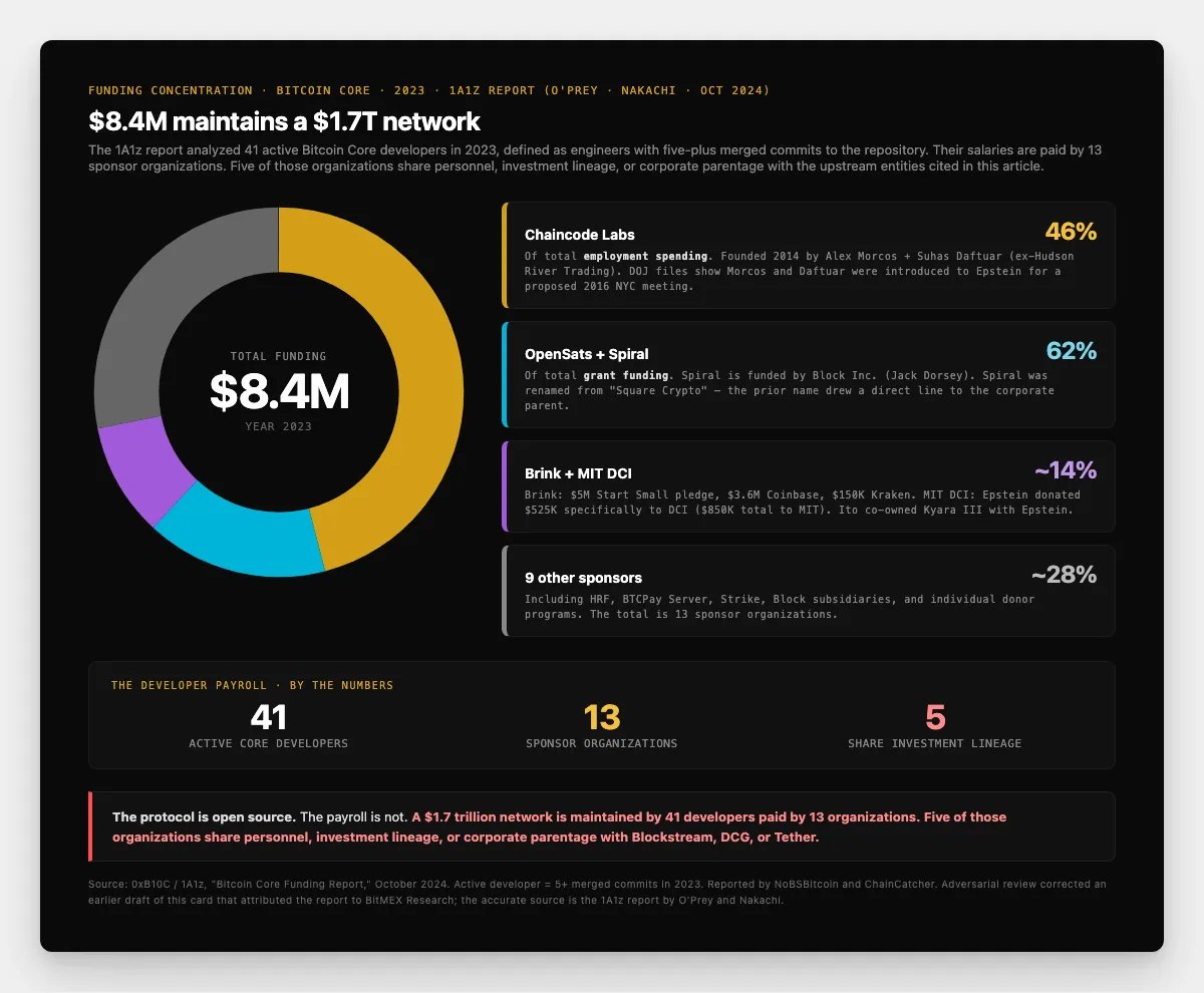 Pie chart showing Bitcoin Core developer funding concentration in 2023. 46% labeled Chaincode Labs (employment spending). 62% of grant funding labeled OpenSats + Spiral. Total: $8.4M. Below the chart, a count of 41 active core developers across 13 sponsor organizations, with five organizations sharing lineage with Blockstream or DCG
