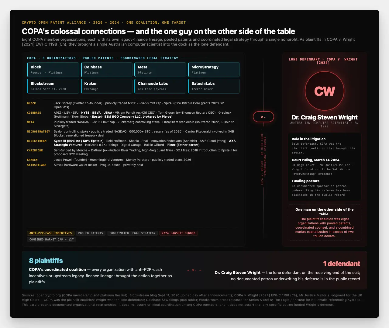 COPA versus one man. Left side: eight COPA member organizations (Block, Coinbase, Meta, MicroStrategy, Blockstream, Kraken, Chaincode Labs, SatoshiLabs) each with their documented investor lineage showing AXA, Hoffman, iFinex, Epstein's IGO Company LLC, Hudson River Trading, and the wider legacy-finance network. Right side: a single silhouette labeled CW for Dr. Craig Steven Wright, the Australian computer scientist found by a UK court in 2024 not to be Satoshi on "overwhelming" evidence. Bottom comparison: 8+ investors versus 1 man