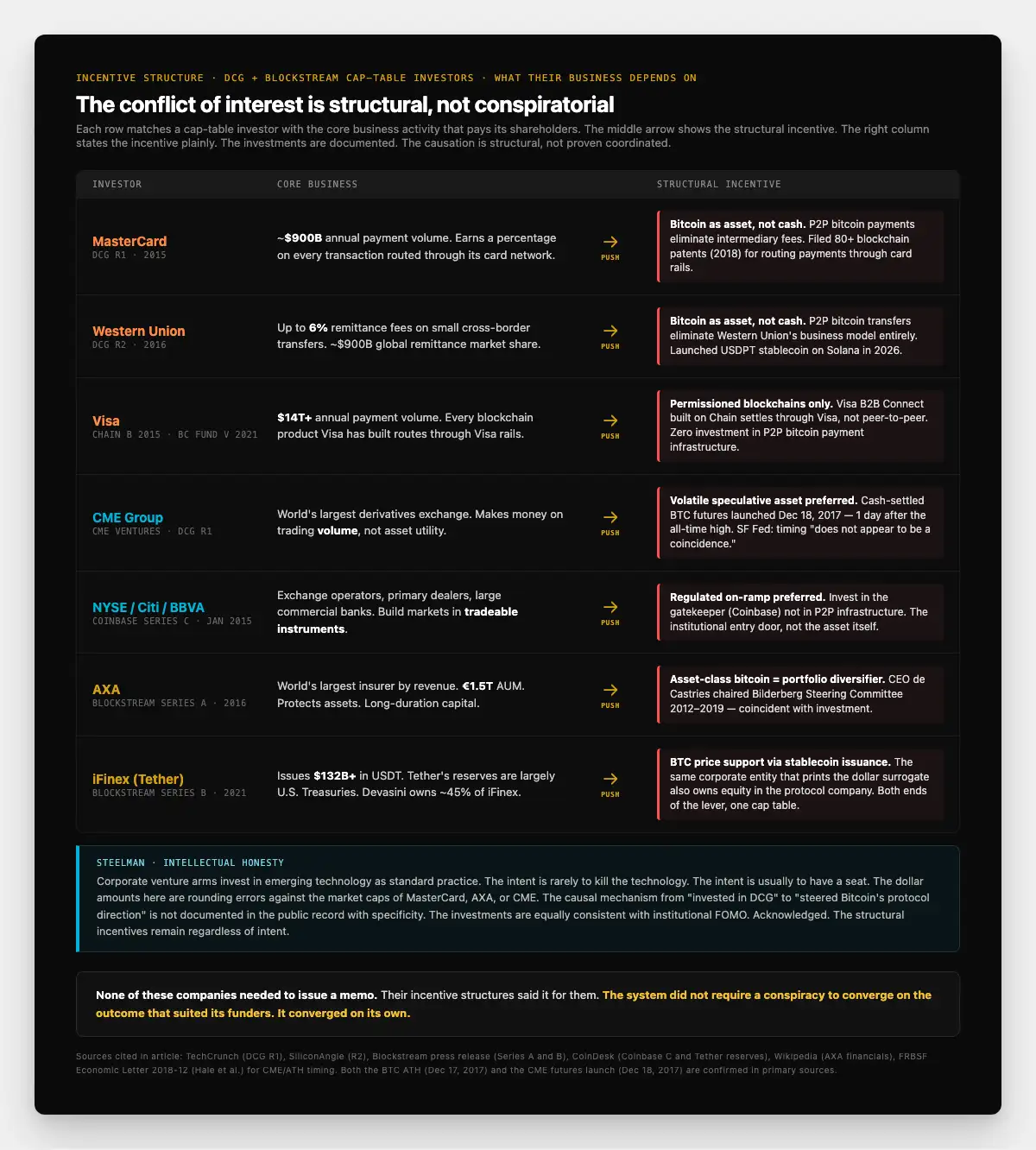 Five-row matrix. Left column: MasterCard, Western Union, Visa, CME Group, AXA. Middle column: their core business (payment intermediation, remittance fees, payment intermediation, derivatives volume, asset protection). Right column: the structural incentive Bitcoin-as-asset creates for each. Arrow from middle to right labeled "incentive aligns with Bitcoin-as-asset, not Bitcoin-as-cash"