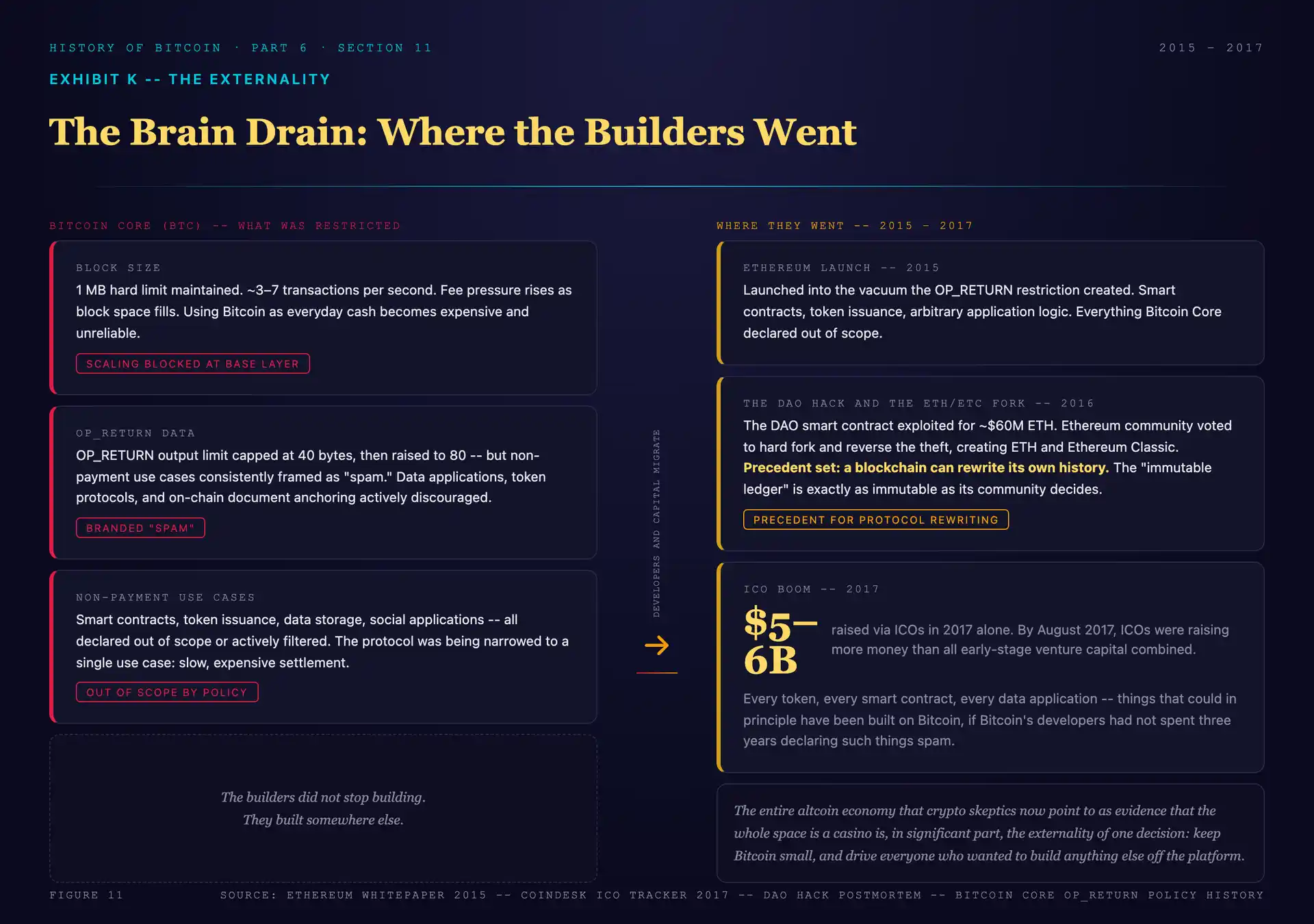 Split graphic on the brain drain: on one side, Bitcoin Core restricting block size, OP_RETURN data, and non-payment use cases, branded "spam"; on the other, the Ethereum ICO boom of 2017 raising billions, with the DAO hack and ETH/ETC fork establishing the precedent that a chain can rewrite its own history. An arrow labeled "developers and capital migrate" runs from the restricted Bitcoin to the open alternatives, captioned: the altcoin economy as the externality of Bitcoin's civil war