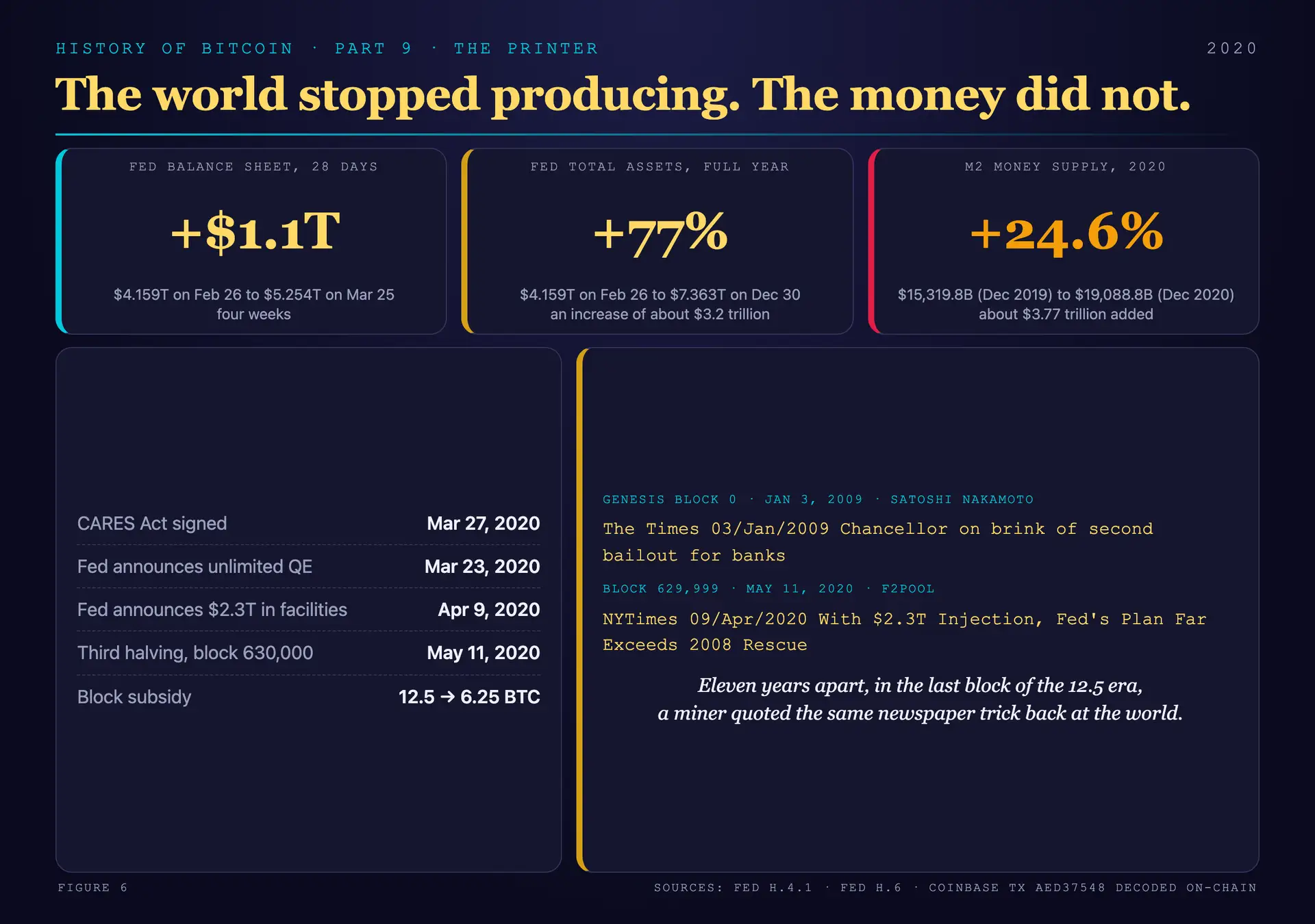 The Federal Reserve balance sheet rising $1.1 trillion in the twenty-eight days from February 26 to March 25, 2020 and about seventy-seven percent across the year, M2 growing 24.6 percent, set beside Satoshi's 2009 genesis-block newspaper headline and F2Pool's April 2020 headline written into block 629,999, the last block before the halving