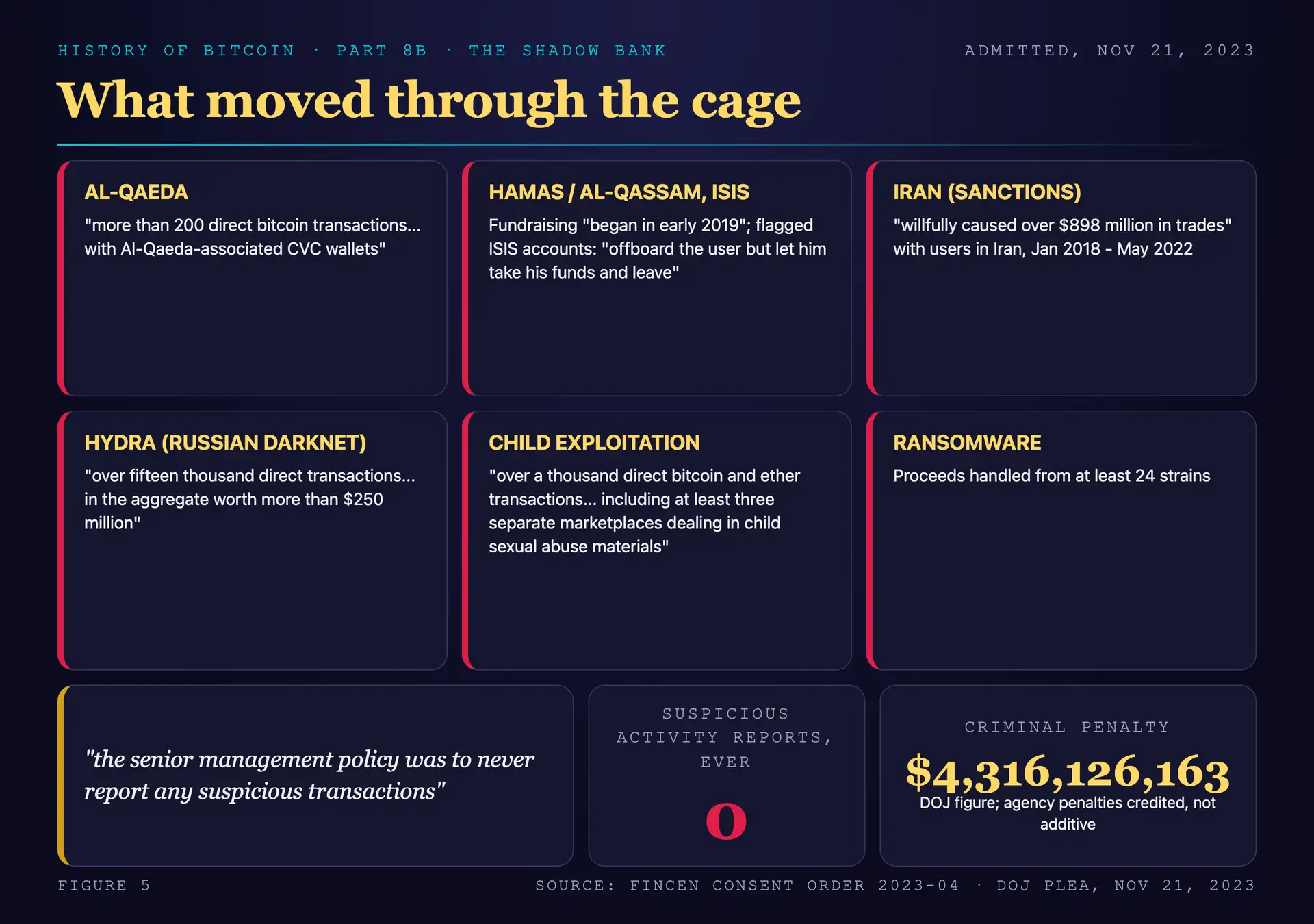 Binance's admitted criminal flows drawn as spokes from a central vault: al-Qaeda wallets with more than 200 direct bitcoin transactions, the al-Qassam Brigades, ISIS-linked accounts, over fifteen thousand direct Hydra transactions worth more than 250 million dollars, child exploitation marketplaces, ransomware strains, and 898 million dollars in Iran trades, ringed by the finding that the senior management policy was to never report any suspicious transactions