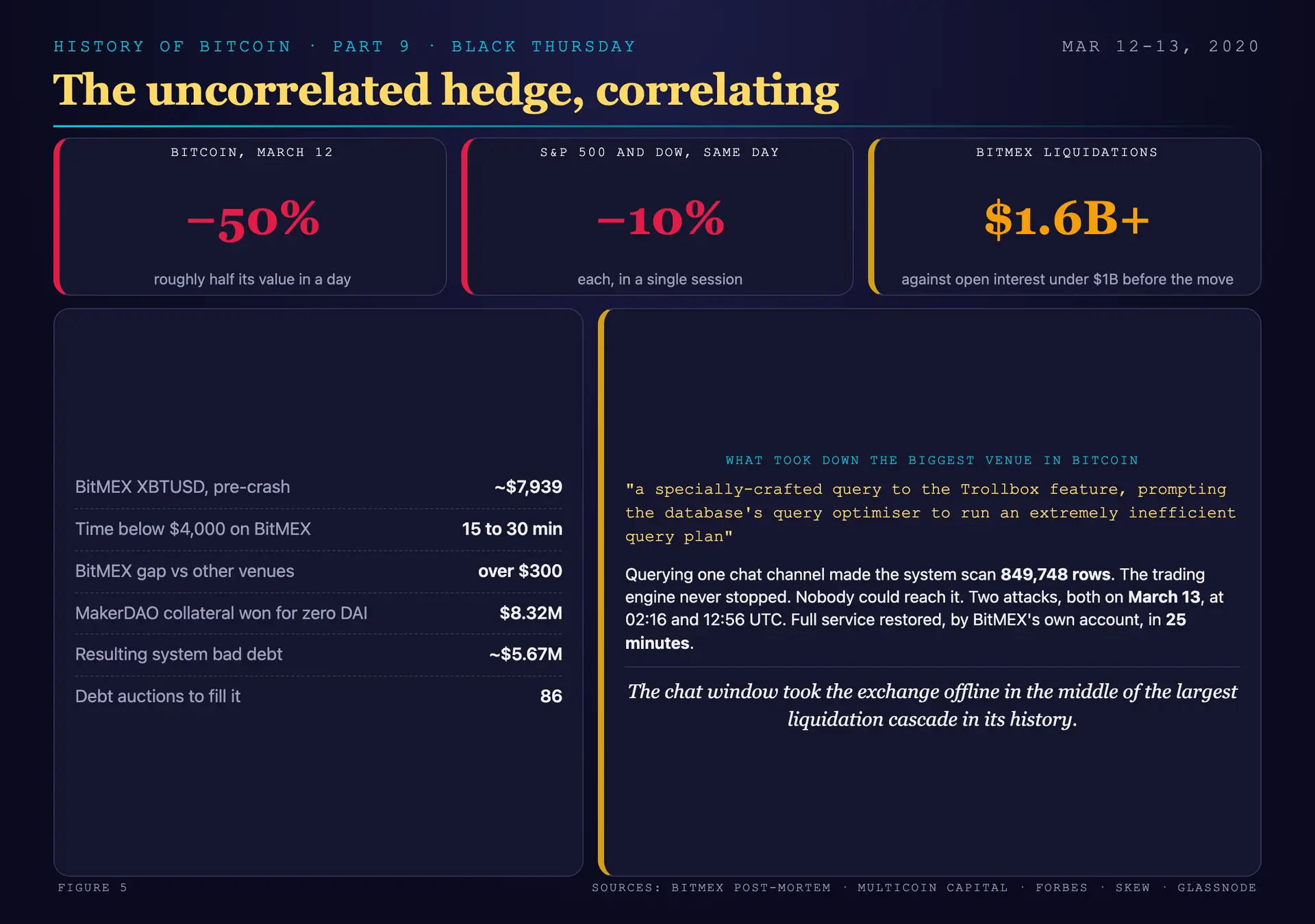 The March 12 and 13 collapse: Bitcoin falling from roughly $7,939 toward the low four thousands on BitMEX while the S&P 500 and Dow fell about ten percent the same session, over $1.6 billion in BitMEX liquidations against pre-crash open interest below $1 billion, the twenty-five-minute outage caused by a crafted query to the Trollbox chat feature, and MakerDAO's zero-bid liquidations