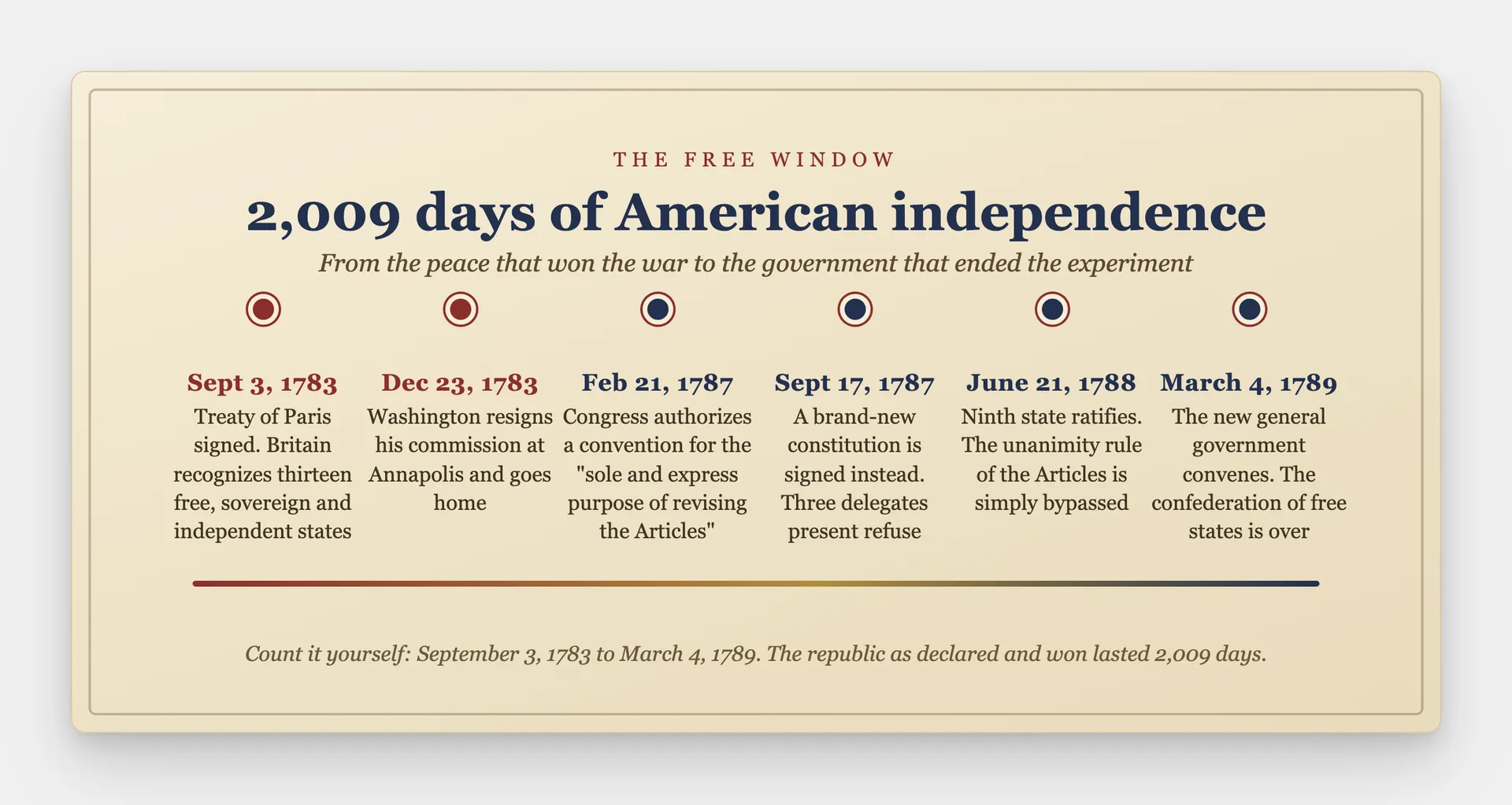 Timeline of the 2,009 days of American independence, 1783 to 1789