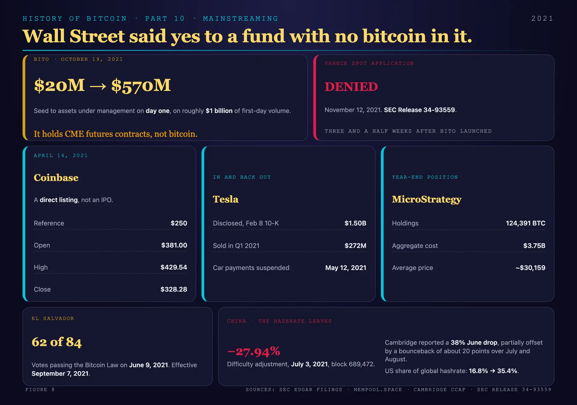 Illustration of Bitcoin going mainstream in 2021: a New York exchange floor with an ETF ticker running, a corporate balance sheet on a screen, and a Salvadoran storefront payment terminal in the foreground