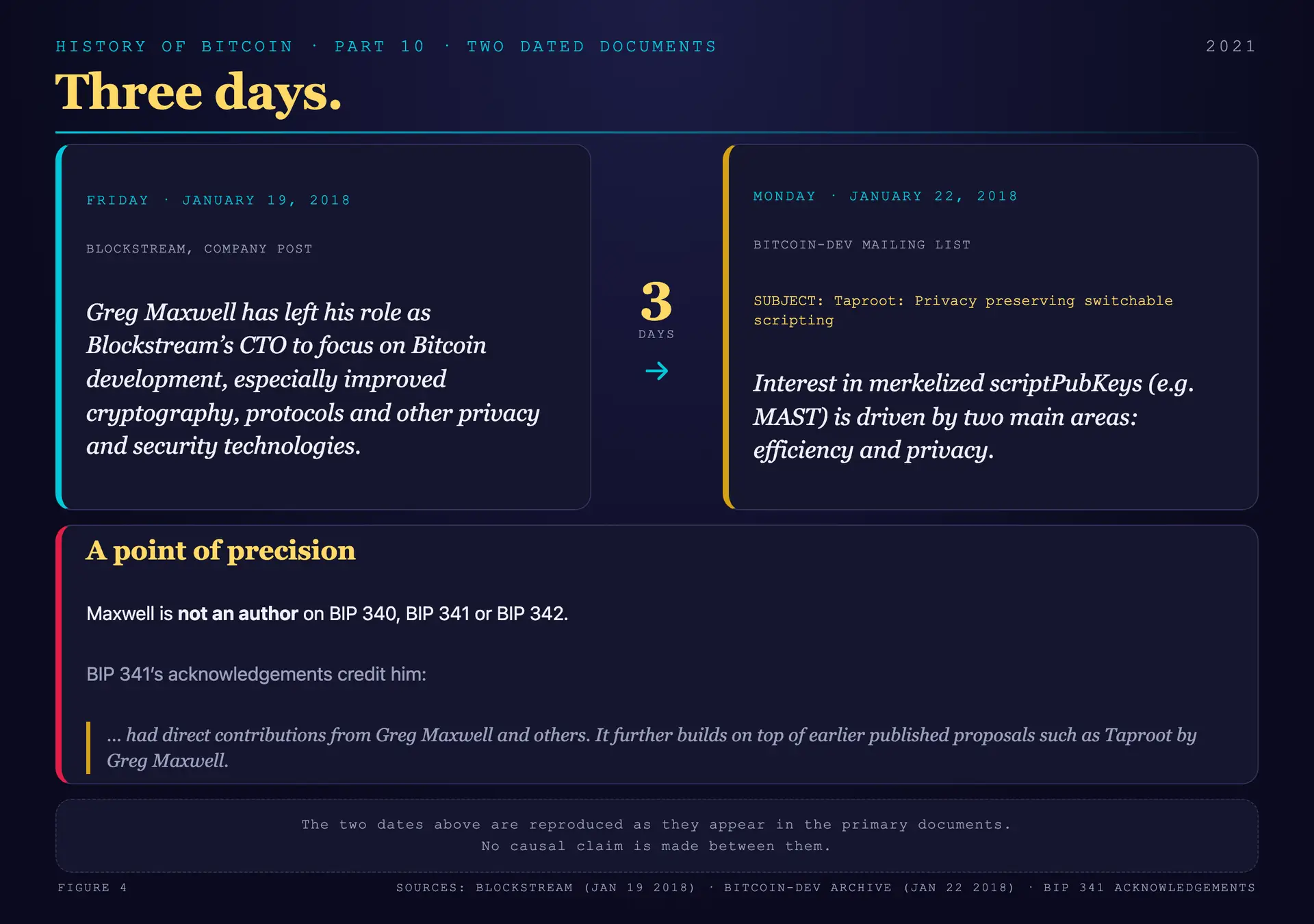 Split composition showing a January 19, 2018 Blockstream farewell post beside a January 22, 2018 bitcoin-dev mailing list message titled Taproot: Privacy preserving switchable scripting