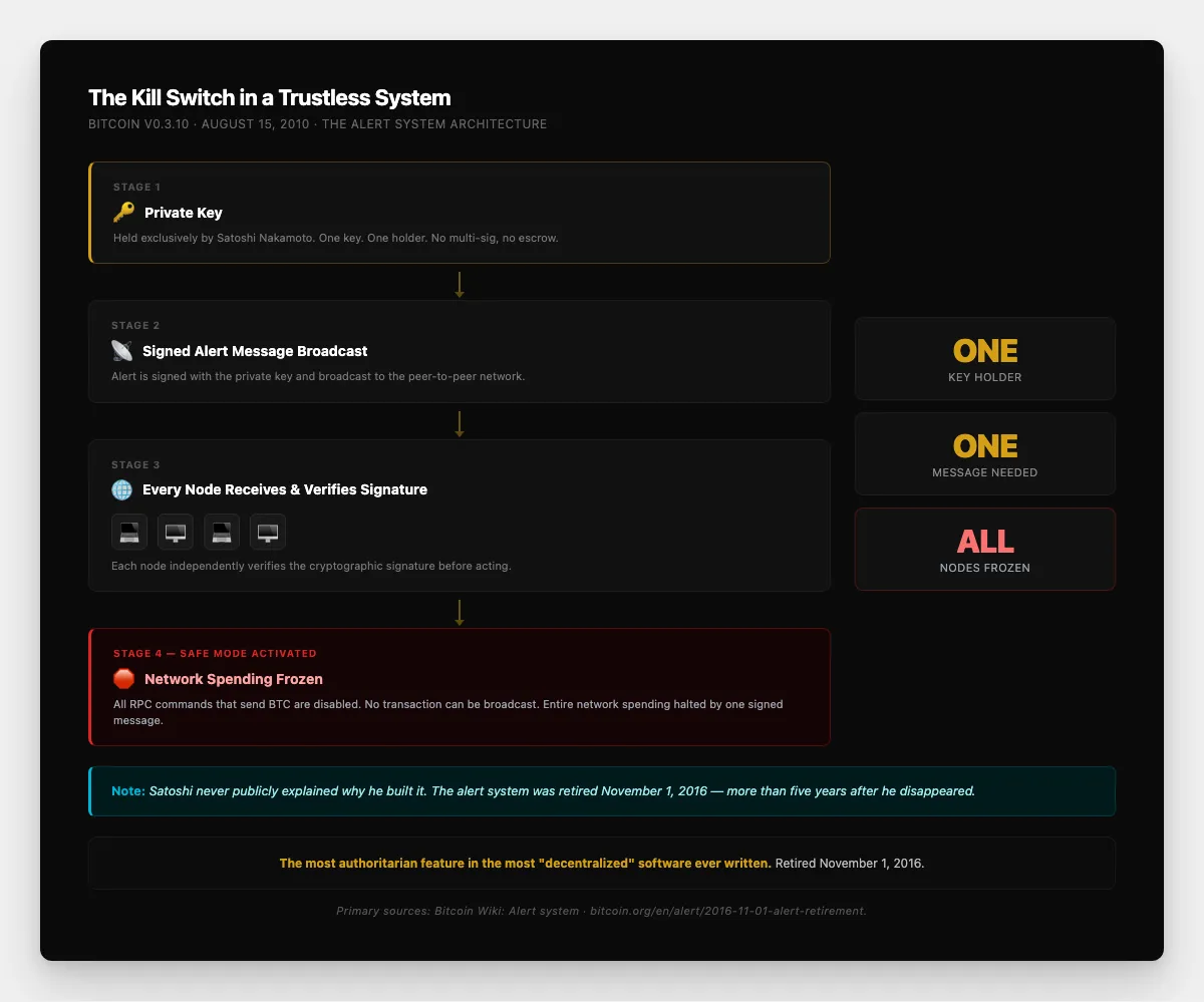 Diagram showing how the Bitcoin alert system worked: Satoshi's hardcoded public key in the client, a signed alert message broadcast to all nodes, and Safe Mode disabling RPC commands network-wide