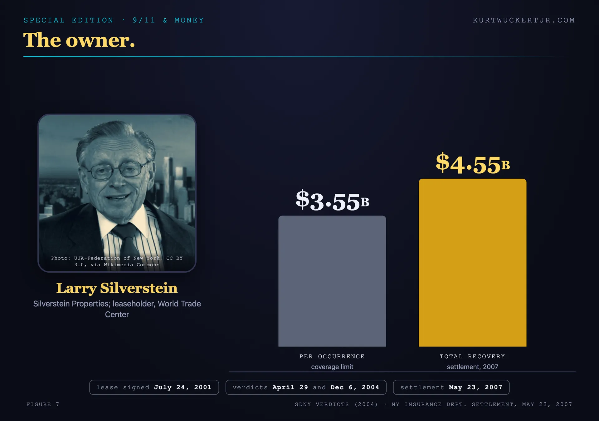 Chart of the Silverstein insurance arithmetic: $3.55 billion per occurrence, the two 2004 verdicts, and the $4.55 billion total after the May 2007 settlement