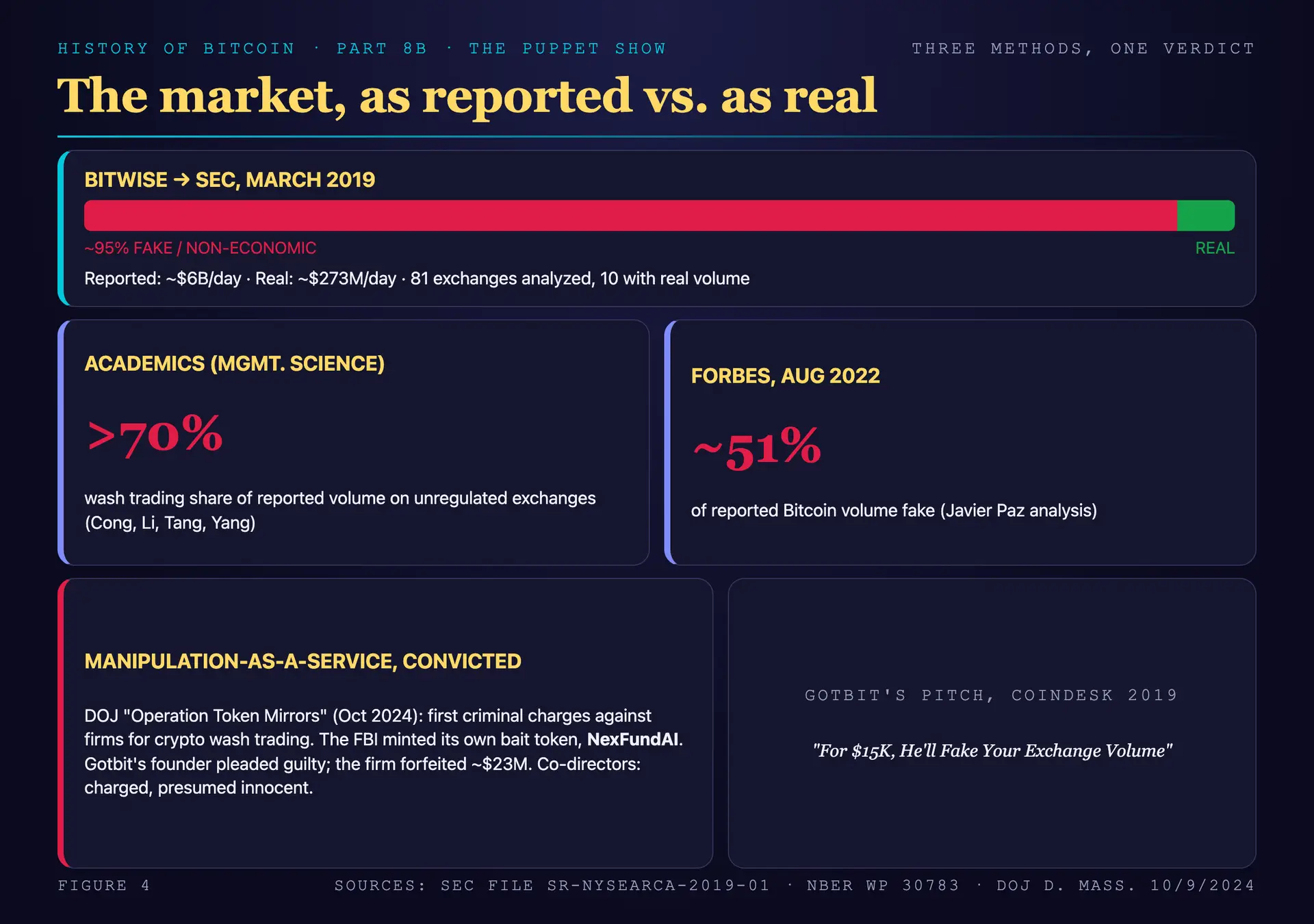 The fake volume findings stacked: Bitwise's March 2019 SEC presentation finding approximately 95 percent of reported Bitcoin volume fake with only ten of eighty-one exchanges showing real trading, the Cong, Li, Tang and Yang academic study finding wash trading above 70 percent of volume on unregulated venues, and the Forbes 2022 analysis finding roughly 51 percent fake, over a backdrop of a painted theater set of a trading floor