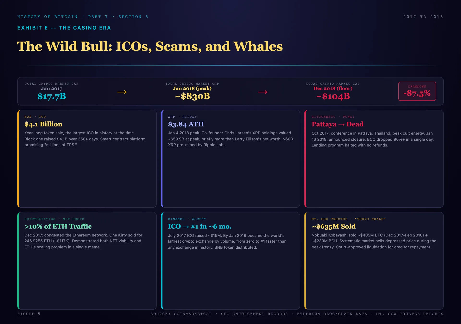 A dense board of the 2017 to 2018 crypto casino: EOS raising $4.1 billion in a year-long token sale, XRP at a $3.84 peak with Chris Larsen's $59.9 billion paper fortune, BitConnect's collapse from a Thailand stage to zero, CryptoKitties clogging Ethereum, Binance going from nothing to the largest exchange in six months, and the Mt. Gox trustee selling coins into the top