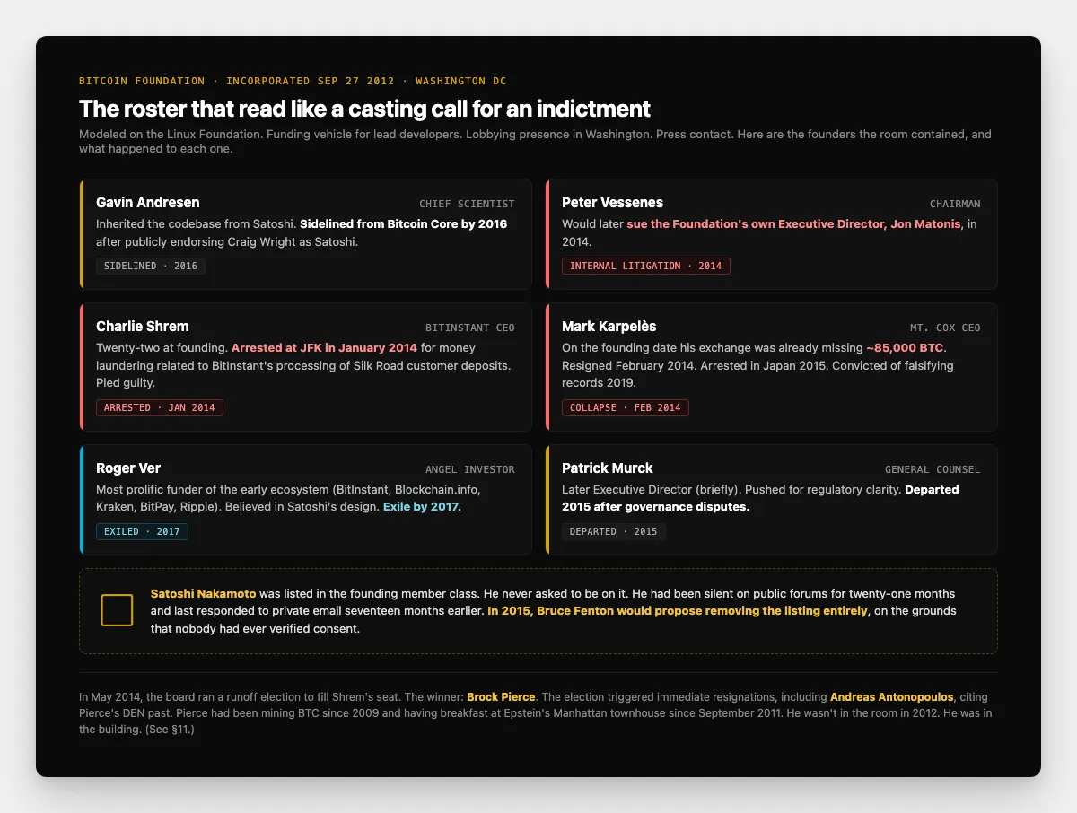Bitcoin Foundation founding member roster with fate tags showing what happened to each of the six listed founders: Gavin Andresen sidelined by 2016, Peter Vessenes sued Matonis, Charlie Shrem arrested January 2014, Mark Karpelès convicted 2019, Roger Ver exiled by 2017, Patrick Murck general counsel; plus Satoshi listed without consent