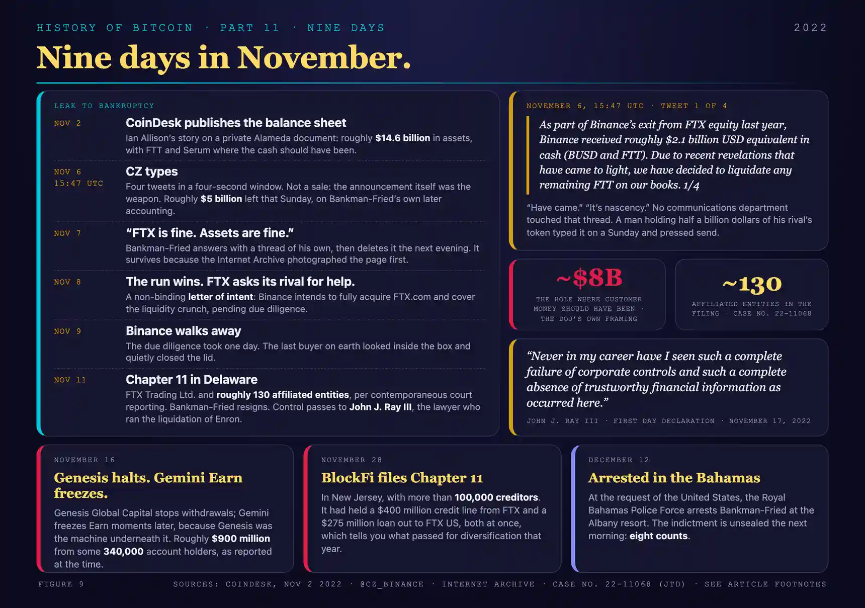Nine days in November: leak to bankruptcy, tweet to arrest