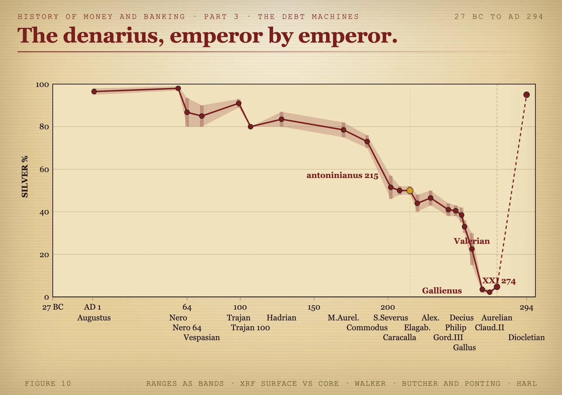 Line chart of denarius silver fineness from Augustus to Diocletian's argenteus, plotted as ranges by emperor