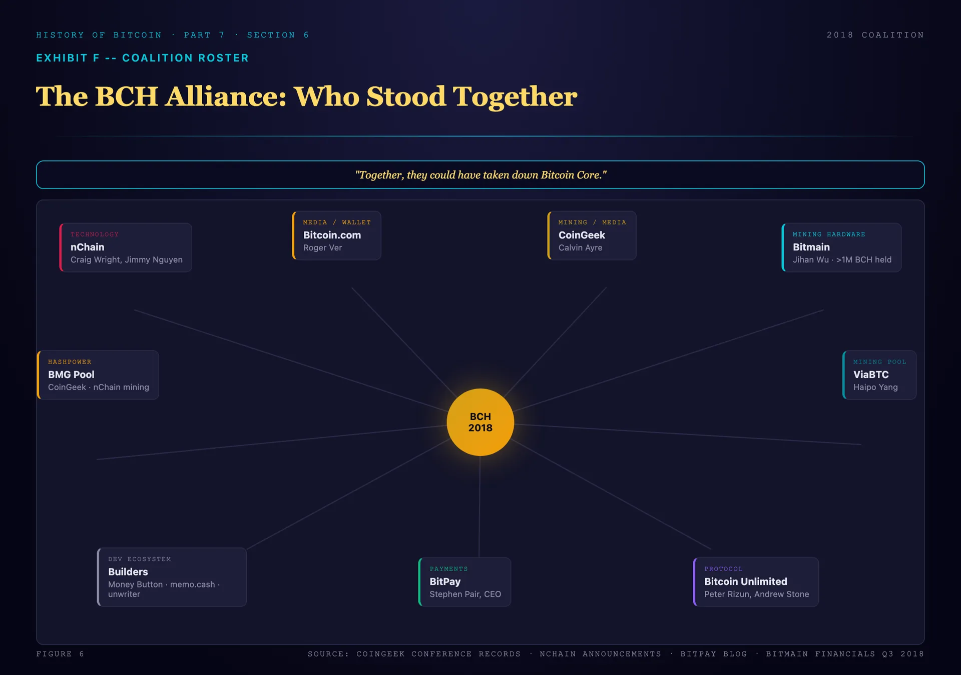 A roster map of the 2018 Bitcoin Cash coalition: nChain with Craig Wright and Jimmy Nguyen, Bitcoin.com with Roger Ver, CoinGeek with Calvin Ayre, Bitmain with Jihan Wu holding more than a million BCH, ViaBTC, Bitcoin Unlimited, the payments processor BitPay, and a developer ecosystem including Money Button and memo.cash, captioned: together, they could have taken down Bitcoin Core