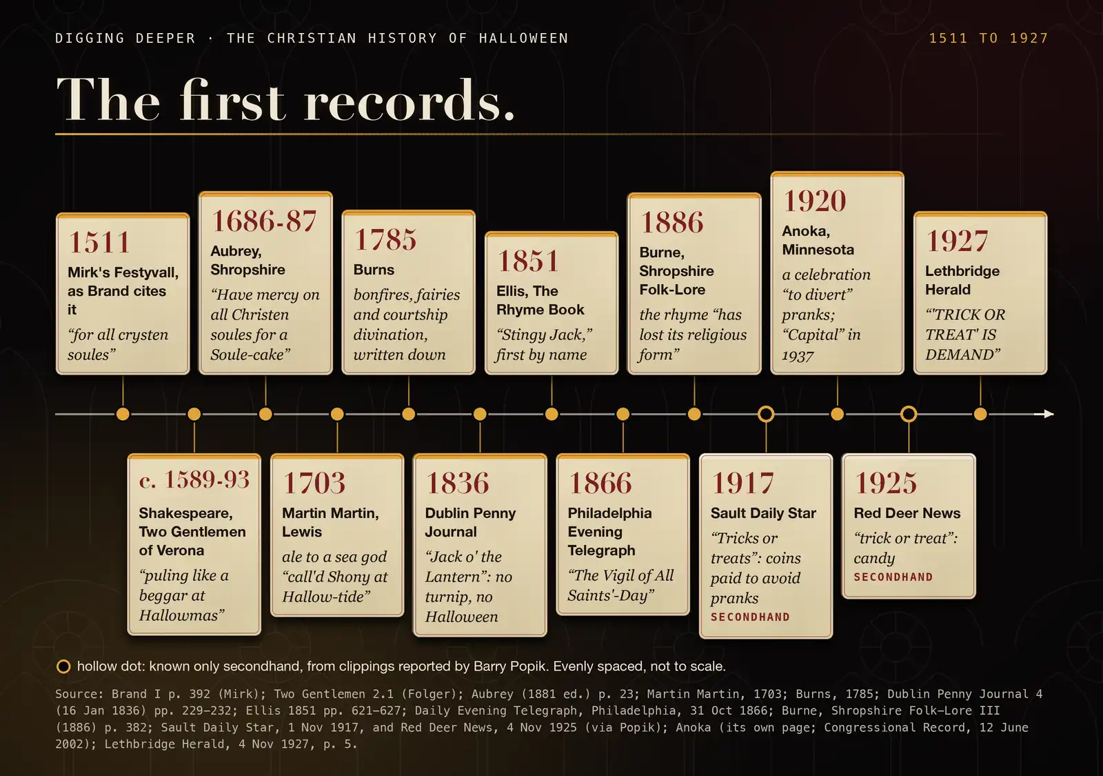 A timeline of the customs' first records, 1511 to 1927