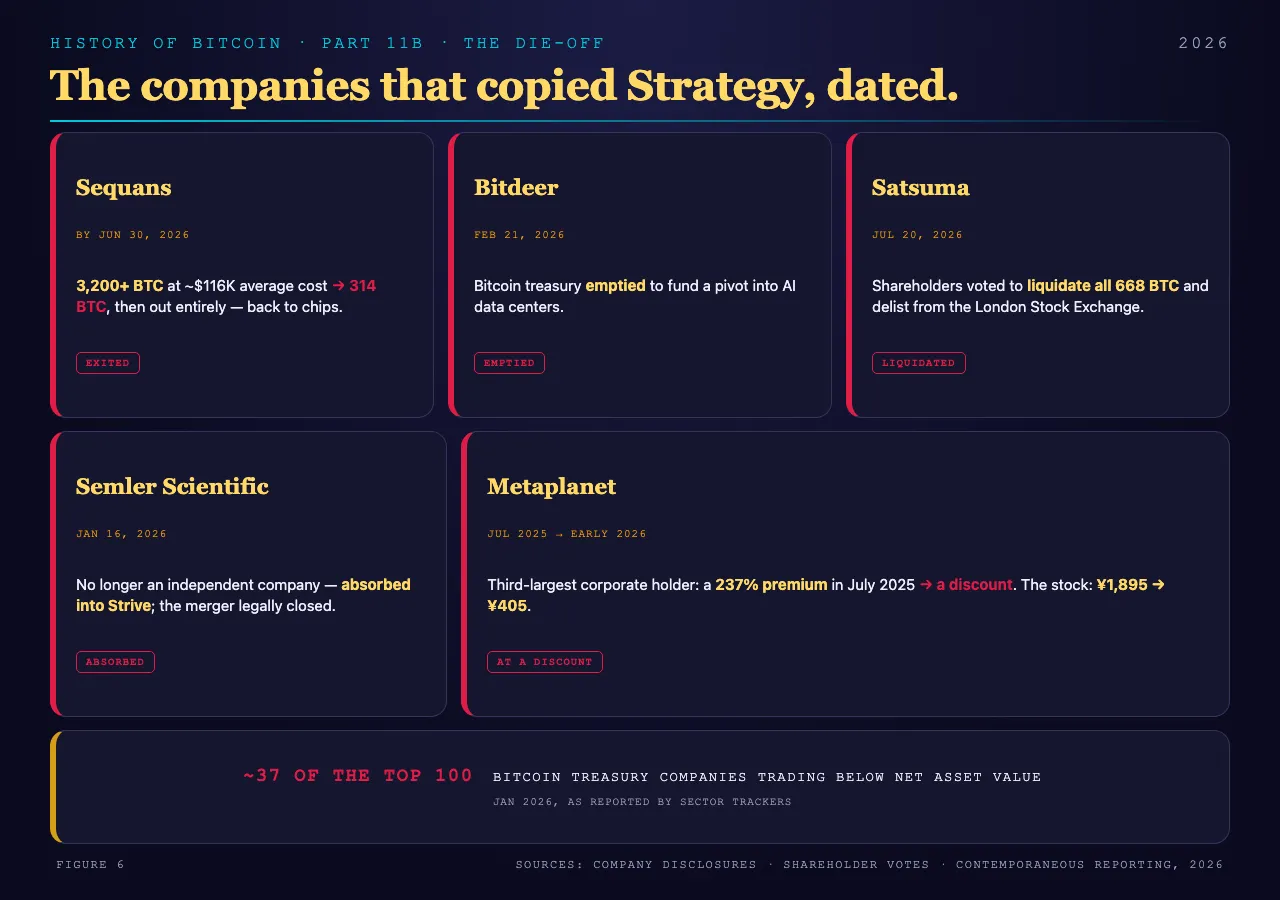 Timeline graphic of the 2026 bitcoin treasury company die-off with named companies and dates