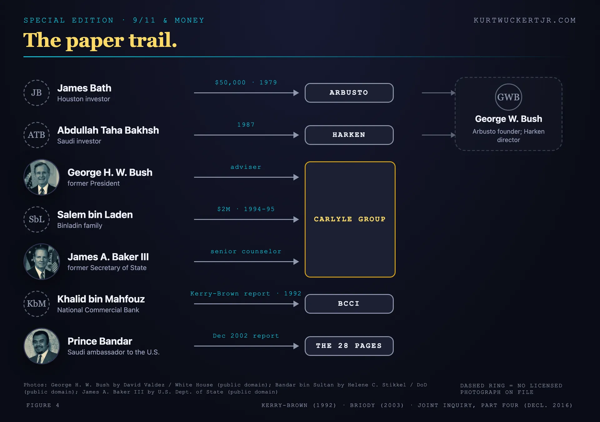 Flow diagram of the documented ties: Carlyle Partners II and the Binladin commitment; James Bath as Salem bin Laden's representative; Harken's Saudi investor and the SEC inquiry; BCCI and the CIA per the Kerry-Brown report