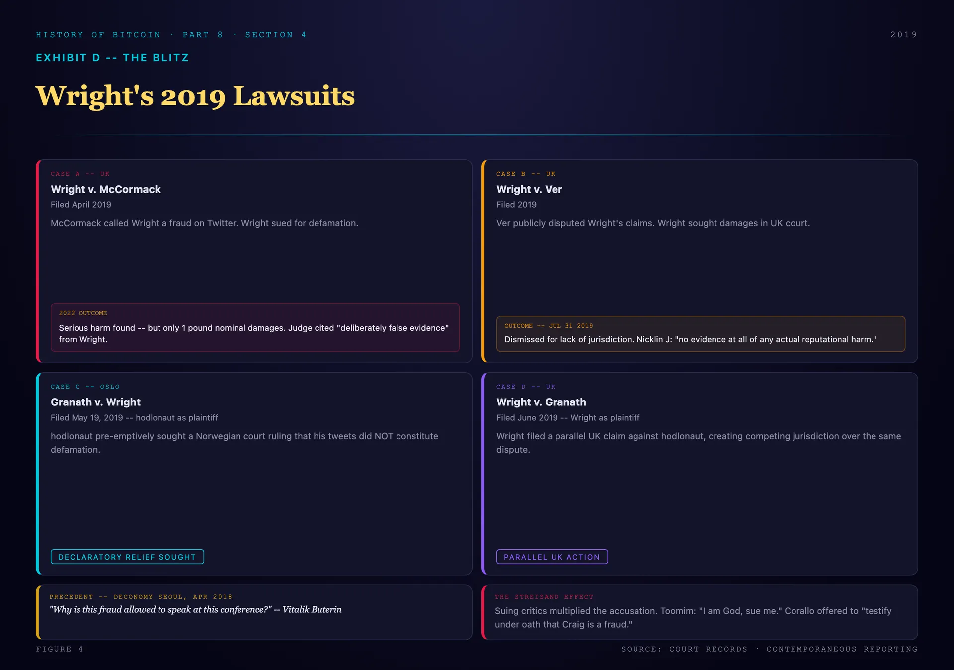A litigation board mapping Craig Wright's 2019 lawsuits: Wright v McCormack in the UK, Wright v Ver dismissed for jurisdiction in July, the dual hodlonaut cases with Granath as plaintiff in Oslo and Wright as plaintiff in London, the Vitalik Buterin Deconomy precedent from April 2018, and the Streisand effect multiplying every accusation Wright tried to suppress
