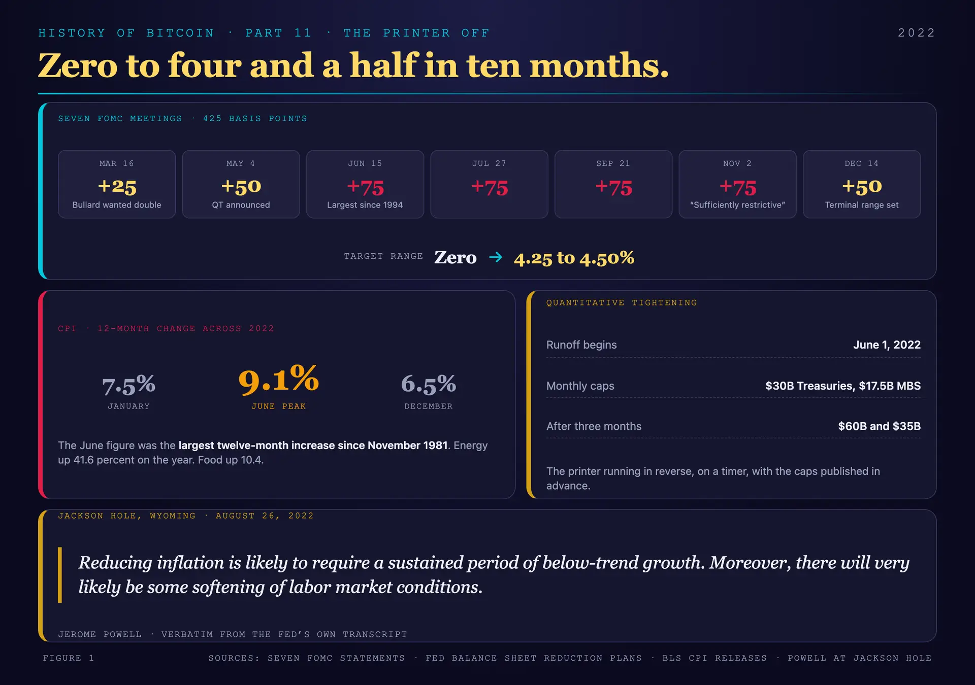 2022 rate hikes timeline, QT start, and CPI path to the 9.1 peak