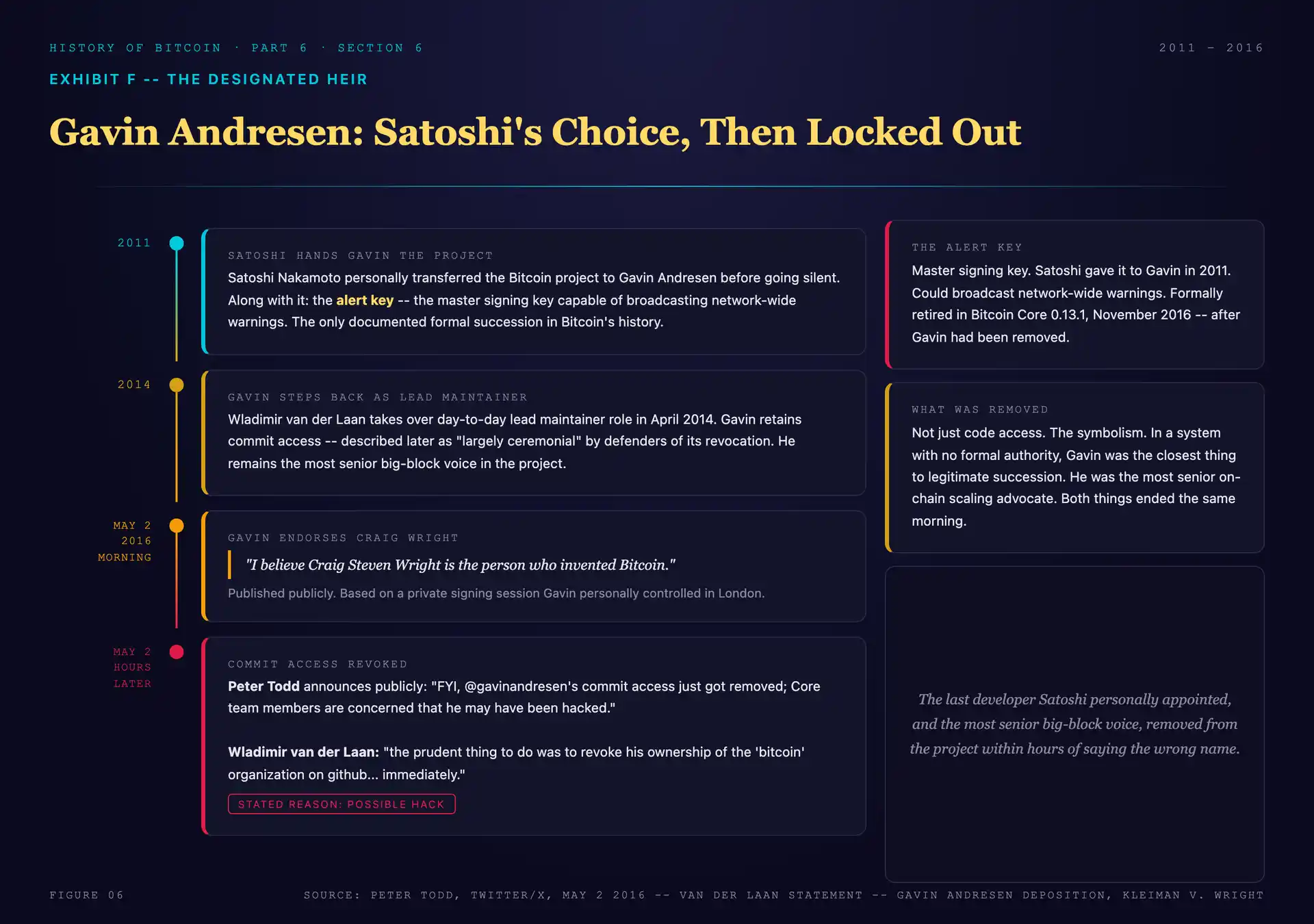 Timeline of Gavin Andresen losing access: 2011 Satoshi hands Gavin the project and the alert key; 2014 Gavin steps back as lead maintainer; May 2 2016 morning Gavin publishes "I believe Craig Steven Wright is the person who invented Bitcoin"; hours later Peter Todd announces Gavin's commit access revoked, Wladimir van der Laan calls it "prudent." Caption: the last developer Satoshi personally appointed, and the most senior big-block voice, removed from the project