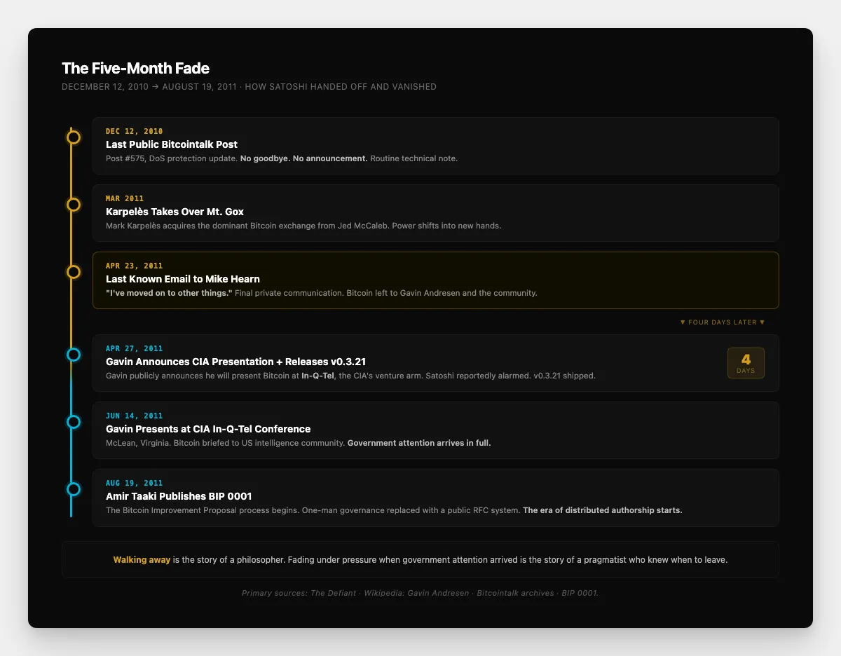 Visual timeline showing December 12, 2010 last forum post, March 2011 Karpelès takes Mt. Gox, April 23 2011 last email to Mike Hearn, April 27 2011 Gavin announces CIA visit, June 14 2011 actual CIA presentation, August 19 2011 BIP 0001 published
