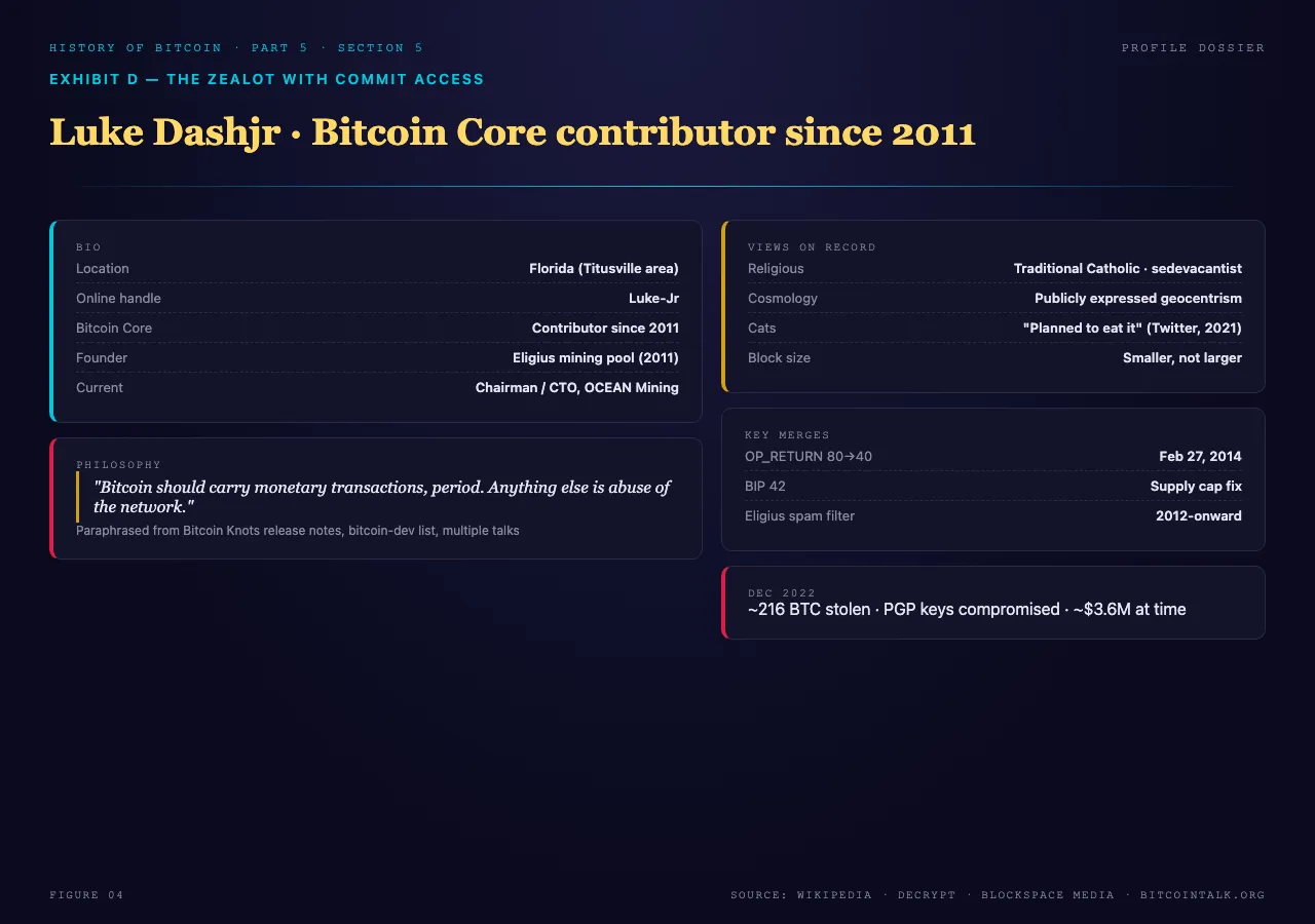 Luke Dashjr dossier card: Florida location, founder of Eligius mining pool 2011, Bitcoin Core contributor since 2011, traditional Catholic sedevacantist, publicly expressed geocentric views, December 2022 hack of ~216 BTC, and his philosophy that non-financial blockchain data is abuse of the network