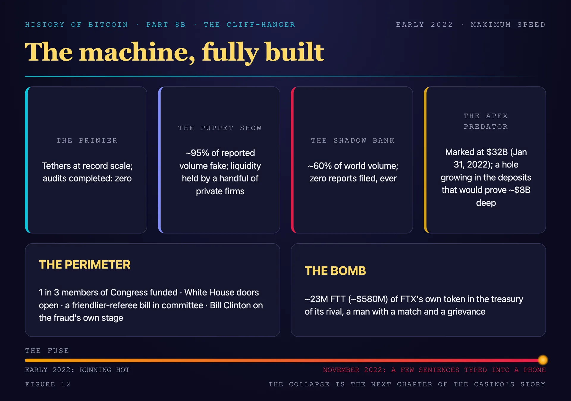 The full machine assembled and running at maximum speed in early 2022: the printer issuing tethers at record scale, the puppet-show market, the shadow bank pricing the asset at sixty percent of world volume, the apex predator marked at 32 billion dollars with a hole growing inside it that would prove to be eight billion dollars deep, the political perimeter bought on both sides of the aisle, and a lit fuse labeled November 2022