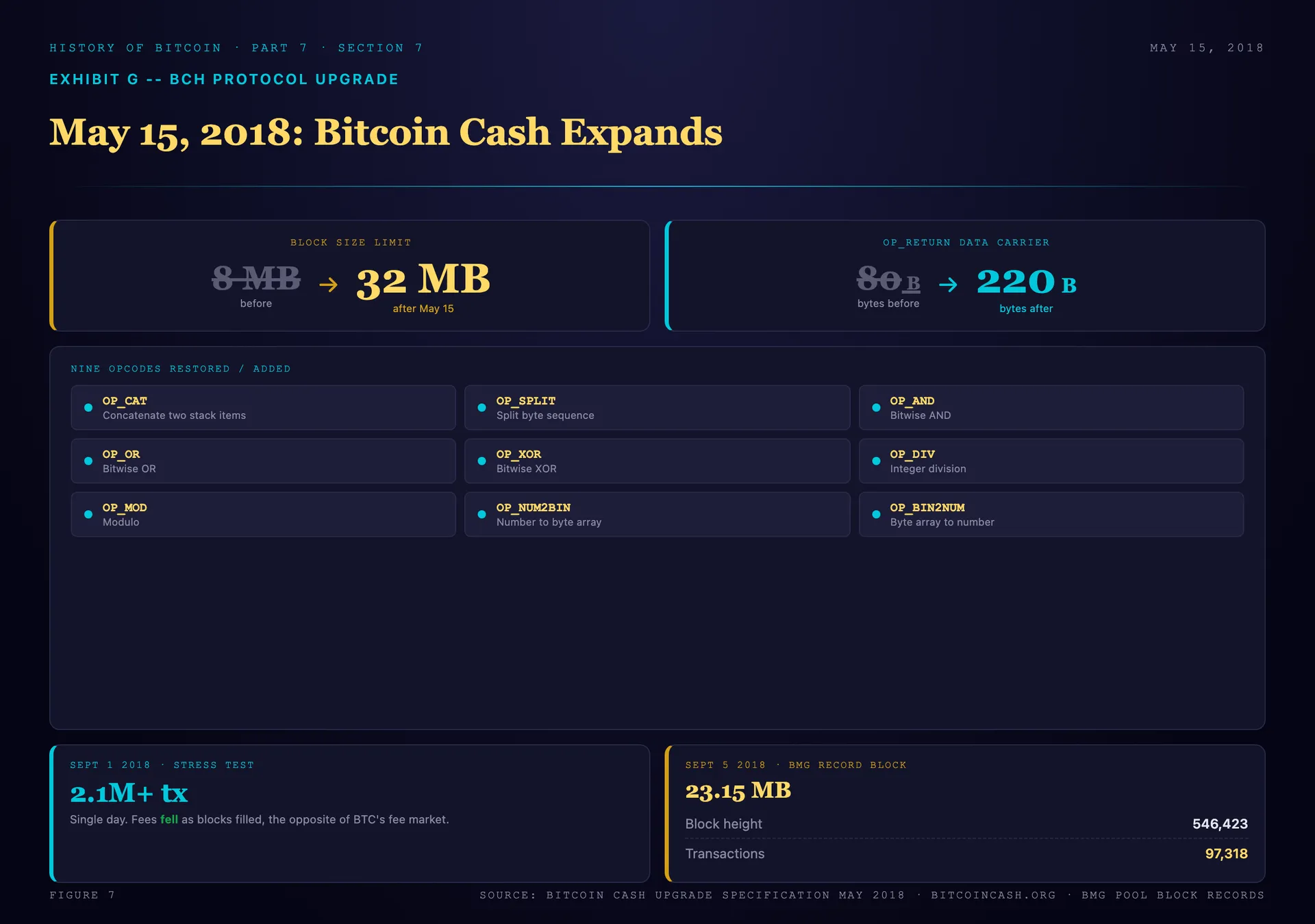 The May 15, 2018 Bitcoin Cash upgrade: block cap raised from 8MB to 32MB, the nine restored or added script operations listed (OP_CAT, OP_SPLIT, OP_AND, OP_OR, OP_XOR, OP_DIV, OP_MOD, OP_NUM2BIN, OP_BIN2NUM), the OP_RETURN data carrier raised from 80 to 220 bytes, the September stress test of more than two million transactions with fees falling under load, and the 23.15MB record block