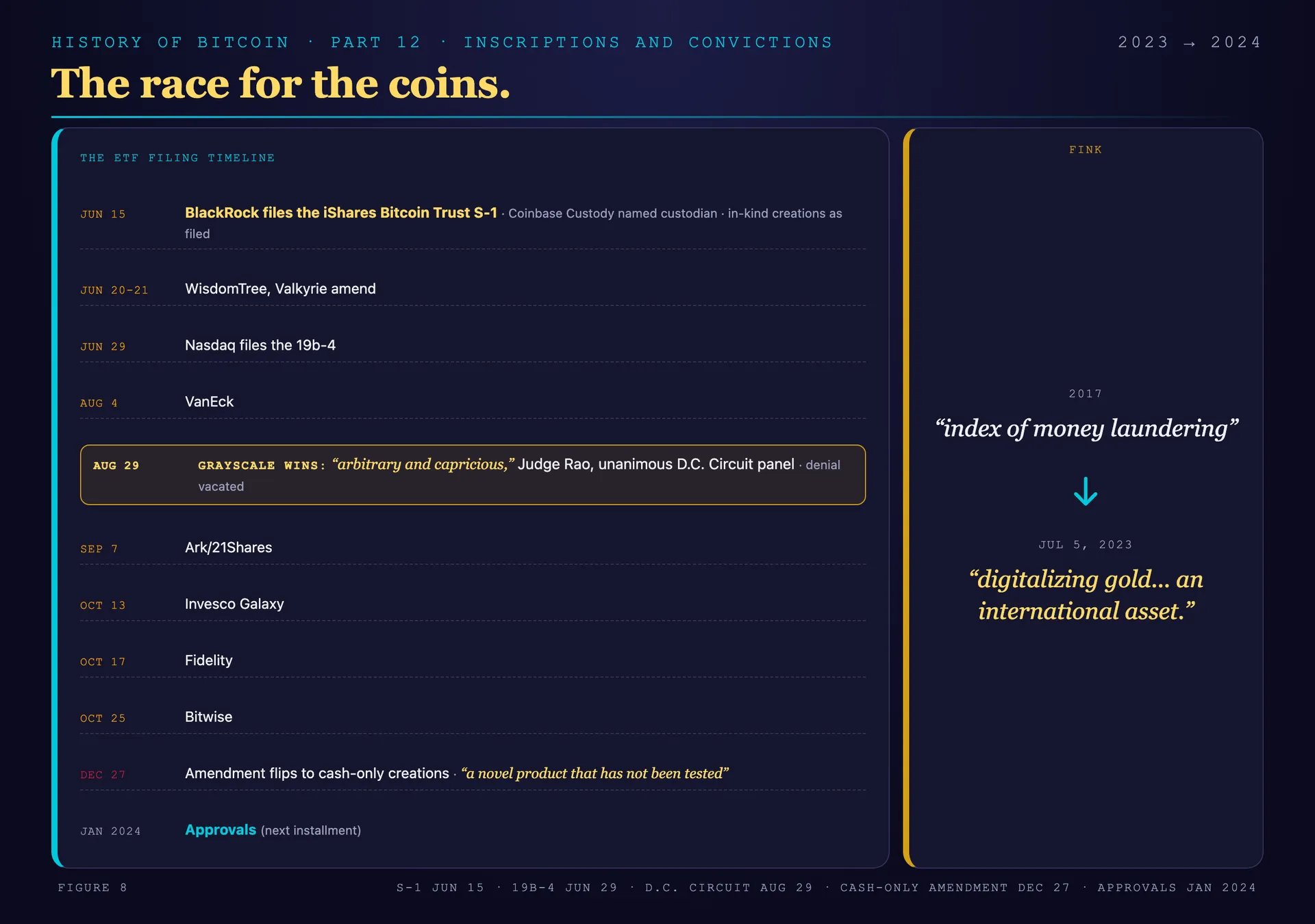 Timeline of the 2023 spot bitcoin ETF filings and the Grayscale v. SEC ruling