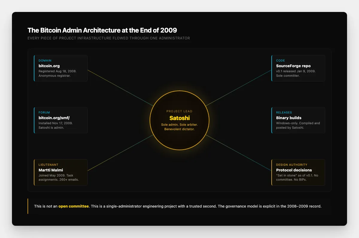 Infographic of Satoshi's administrative architecture in 2009 showing the domain, forum, code repository, and decision authority all flowing through a single point of control