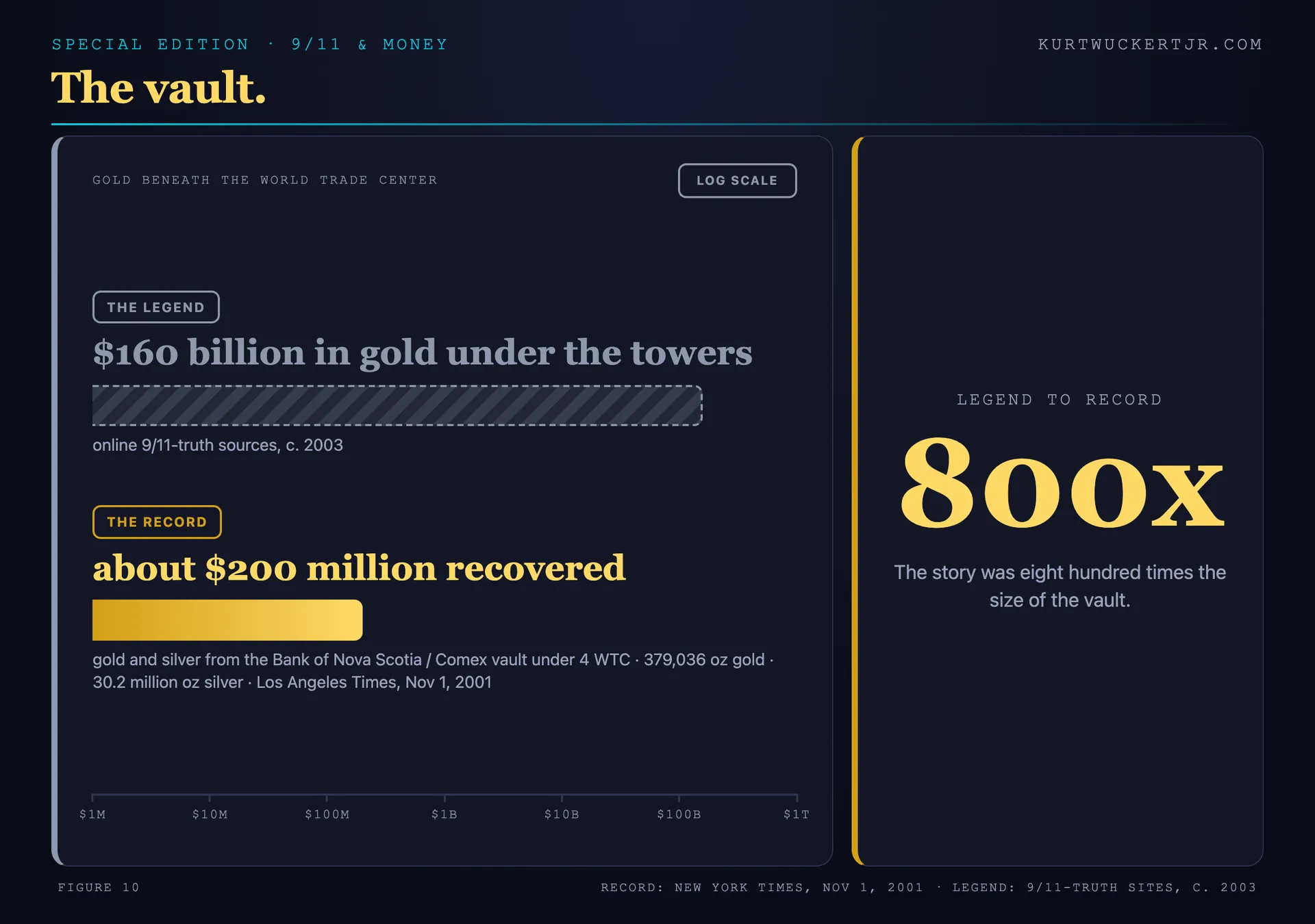 Log-scale bar chart comparing the $160 billion legend of gold under the World Trade Center with the roughly $200 million in gold and silver recovered from the Bank of Nova Scotia vault under 4 WTC