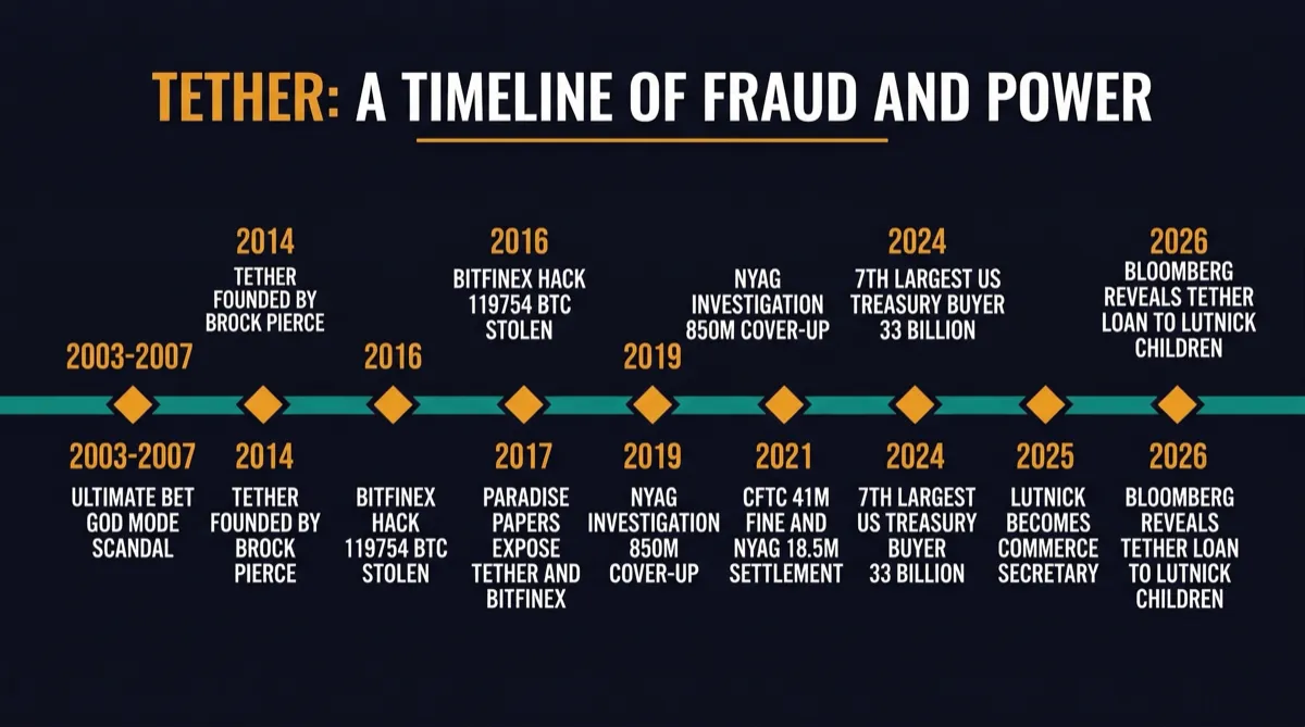 Tether: A Timeline of Fraud and Power