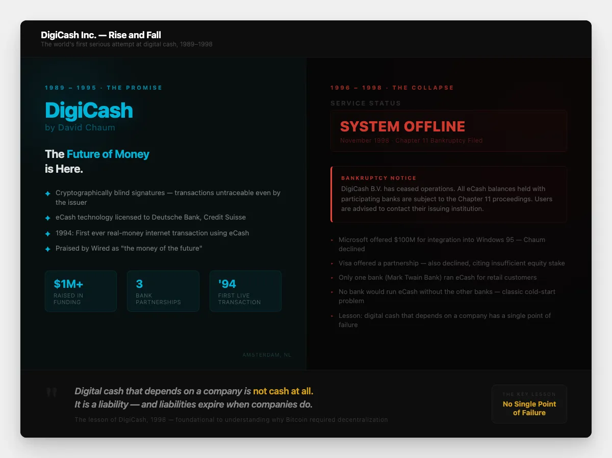 The DigiCash failure: promotional material from the 1990s alongside the 1998 bankruptcy, visual contrast between the promise and the outcome