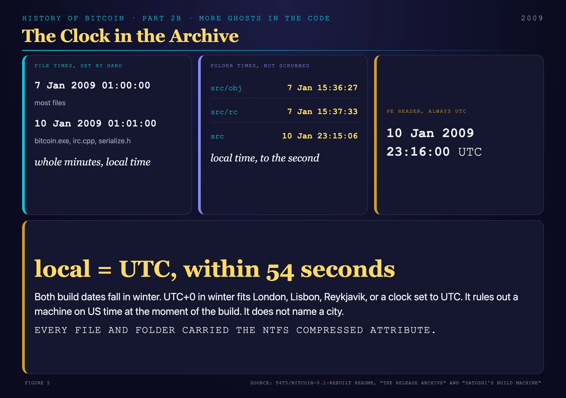 The clock in the archive: hand-set file times, unscrubbed folder times, PE header