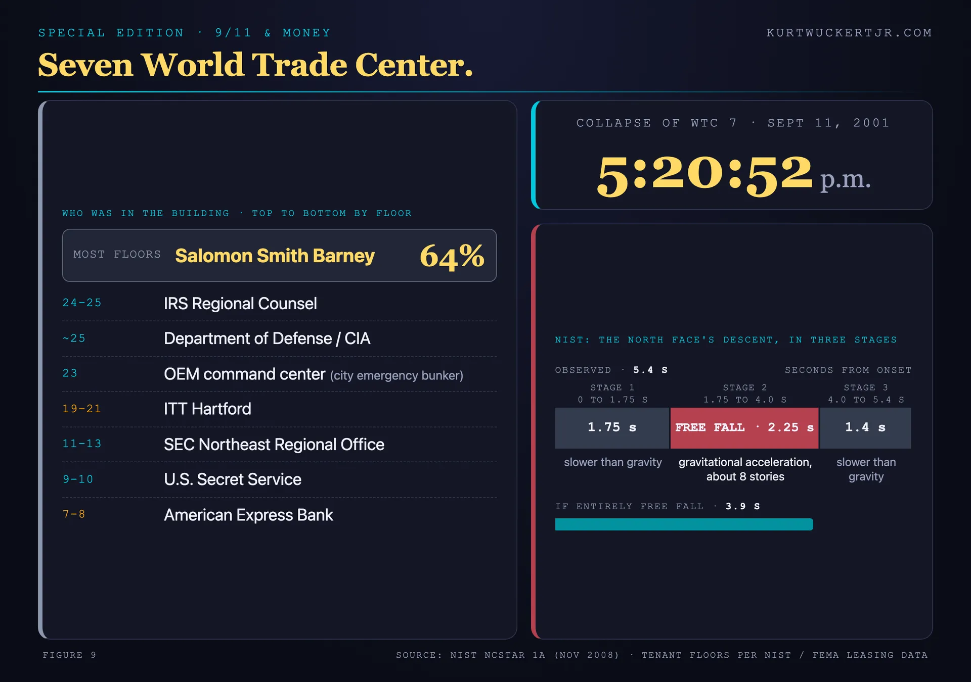 Seven World Trade Center: the tenant stack by floor, the 5:20 p.m. collapse time, and NIST's three-stage descent with 2.25 seconds of free fall