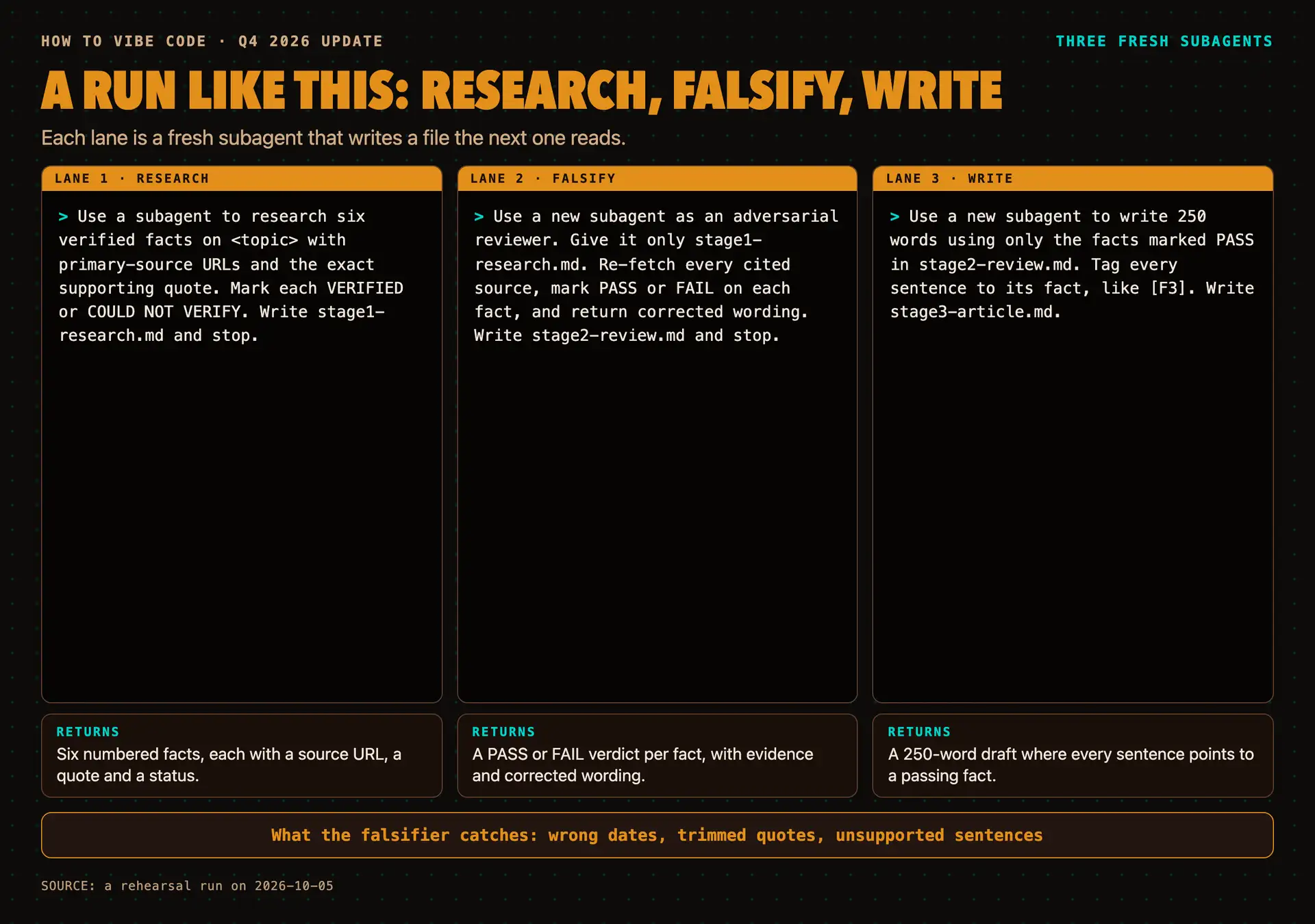 The three-lane recipe: research, falsify and write, each a fresh subagent with its prompt and what it returns