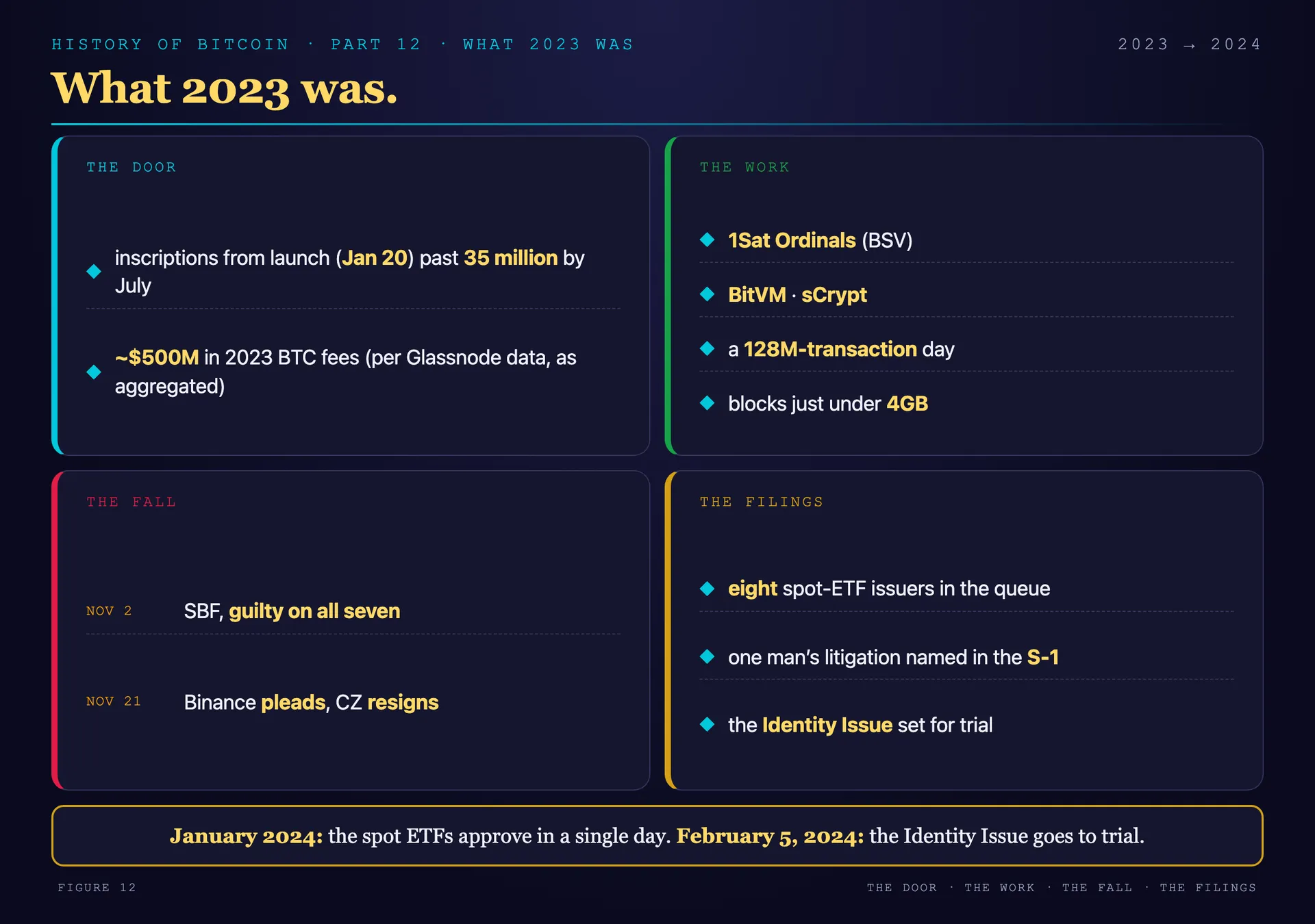 Tally board weighing 2023: inscriptions on two chains, record blocks and a 128 million transaction day, the November convictions, and Wall Street's filings for the actual coins