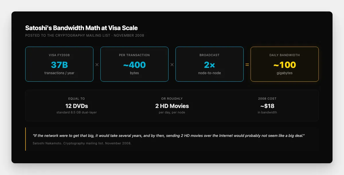 Satoshi Nakamoto's November 2008 bandwidth calculation showing Visa's 37 billion annual transactions at 400 bytes each totaling 100GB or roughly 18 dollars of bandwidth