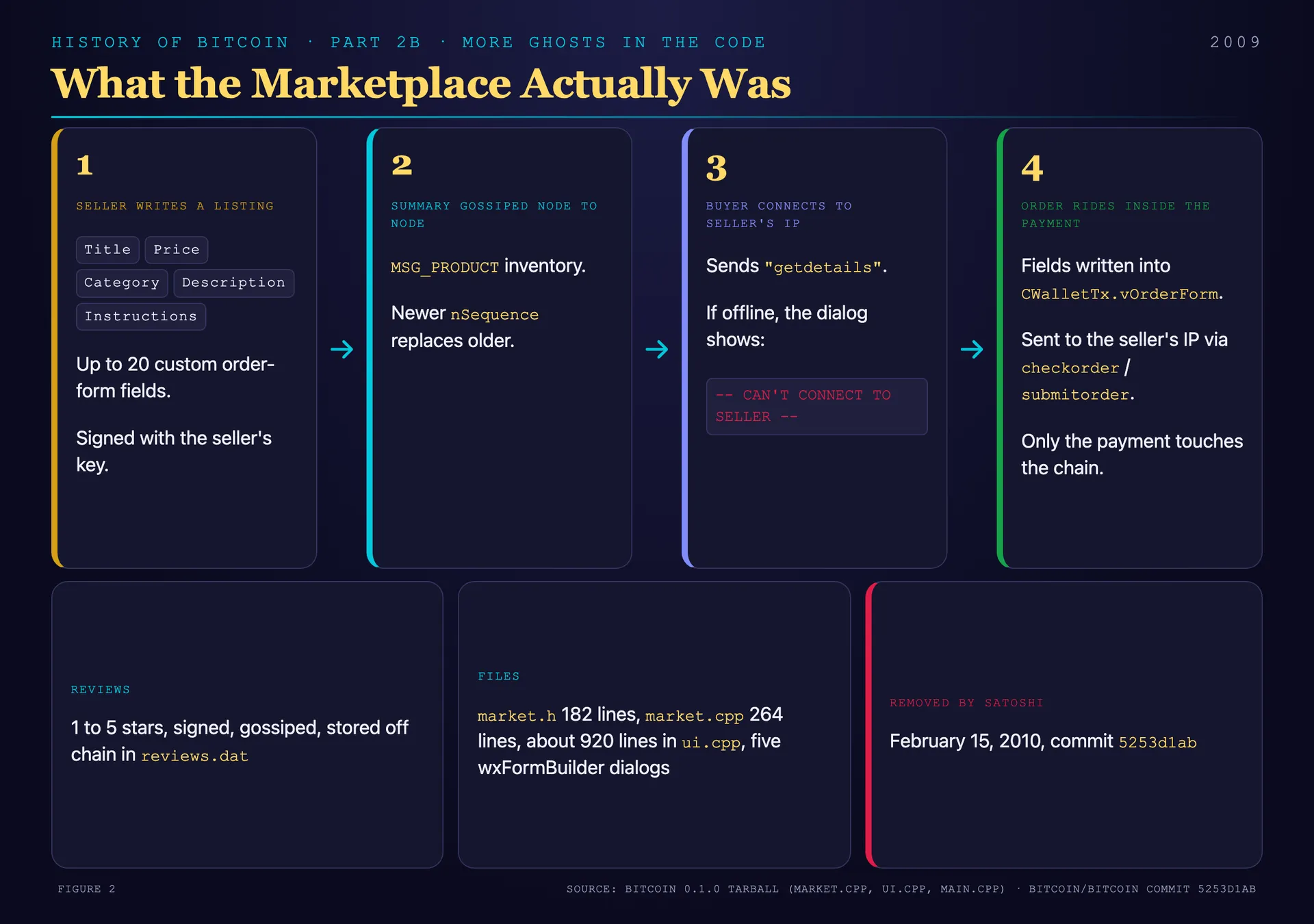 What the marketplace actually was: listing, seller connection, order inside the payment