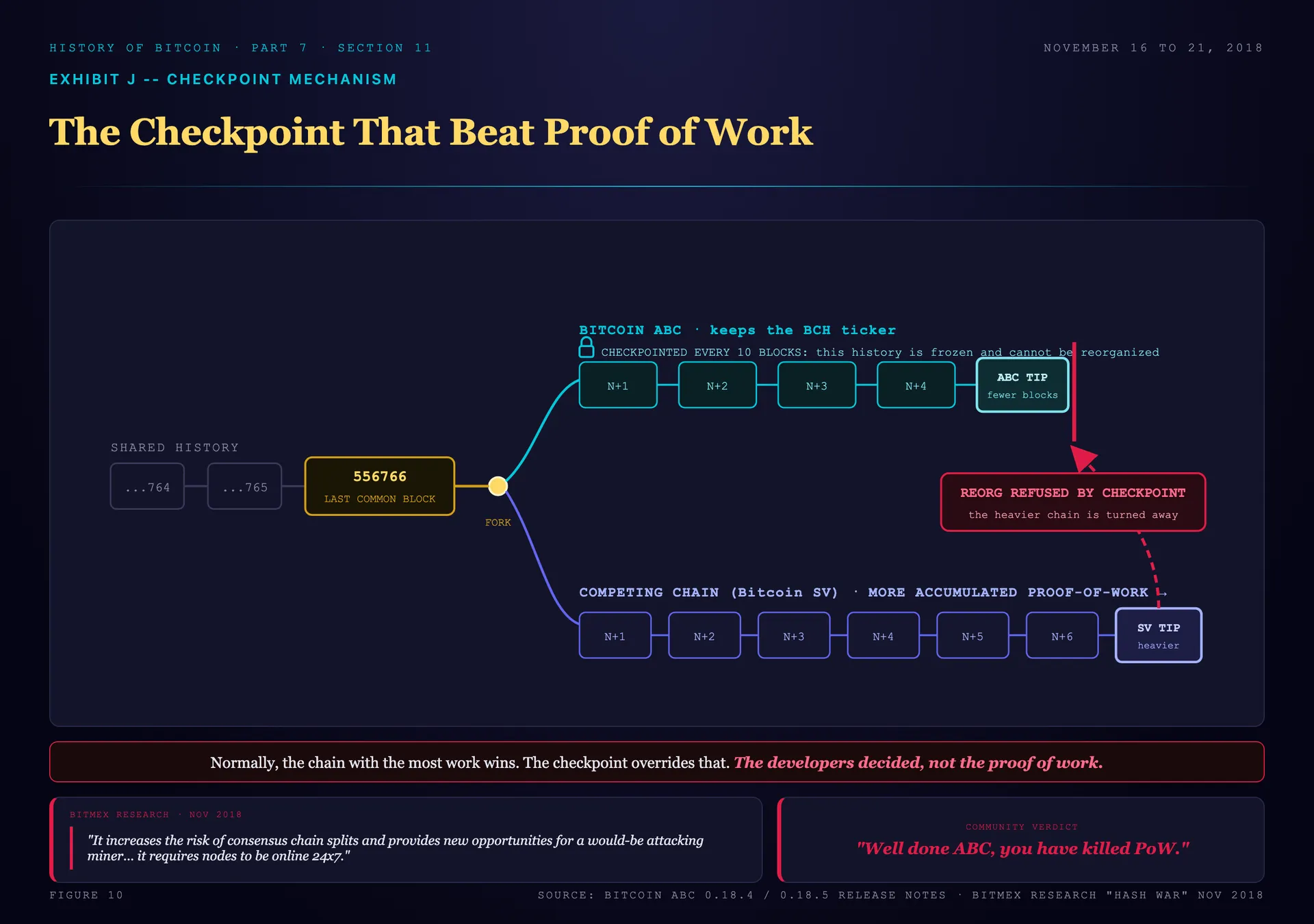Diagram of Bitcoin ABC's rolling ten-block checkpoints: a competing chain with more accumulated proof of work is blocked from reorganizing the ABC chain past ten blocks, with BitMEX Research's warning that the change increases the risk of consensus splits and the community verdict that it killed proof of work