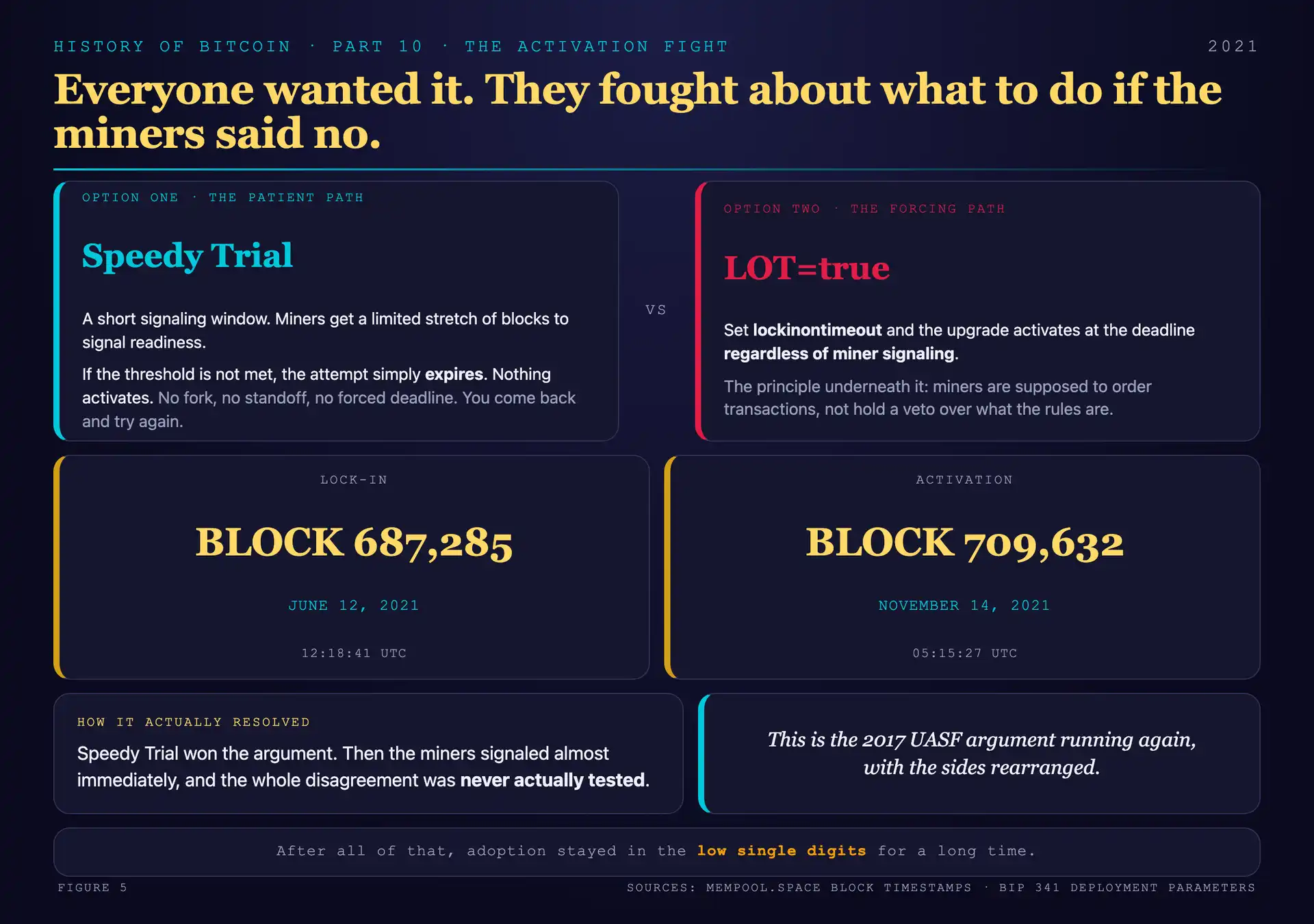 Split-screen of the 2021 Speedy Trial signaling campaign beside a 2017 UASF rally sign, with the June 12 lock-in block and November 14 activation block labeled