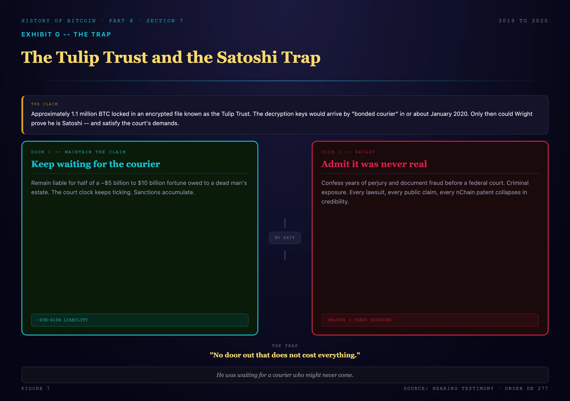 The Tulip Trust and the bonded courier explained: Wright's claim that the keys to roughly 1.1 million bitcoin were locked in an encrypted file and would arrive by bonded courier in January 2020, and the Satoshi trap in which maintaining the claim meant owing billions while recanting meant confessing perjury