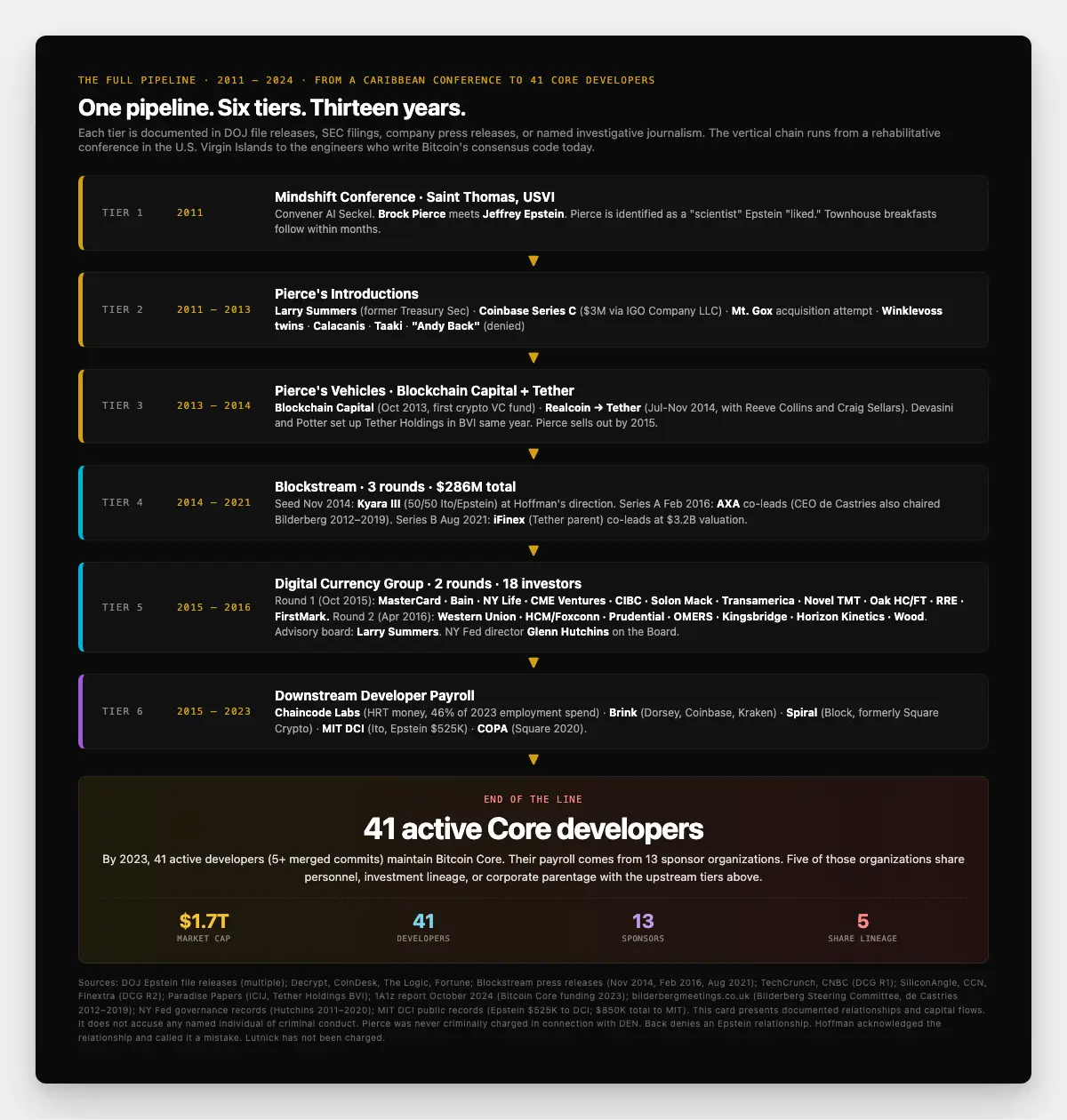 A full vertical pipeline graphic. At the top: Mindshift Conference (Saint Thomas, 2011) with Al Seckel, Pierce, Epstein. Arrow down to Pierce introductions (Summers, Coinbase, Mt. Gox, Calacanis). Arrow down splits to Blockchain Capital + Tether (Pierce's vehicles). Arrow down to Blockstream + DCG (the protocol and the nexus). Arrow down to Chaincode + Brink + Spiral + MIT DCI + COPA (the downstream developer payroll). Bottom: 41 active Core developers. Final caption: "$1.7T network. 41 developers. 13 sponsor organizations. 5 share lineage."