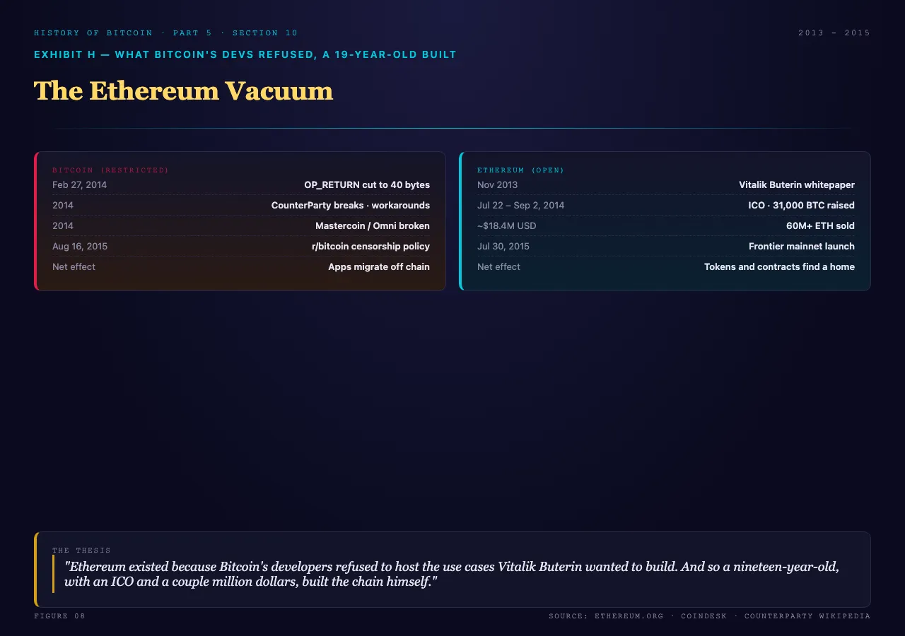 Ethereum vacuum split: Bitcoin restricted via the OP_RETURN cut, CounterParty and Mastercoin broken, r/bitcoin censorship policy versus Ethereum open with Vitalik Buterin's whitepaper November 2013, ICO July-September 2014 raising 31,000 BTC, Frontier mainnet launch July 30, 2015