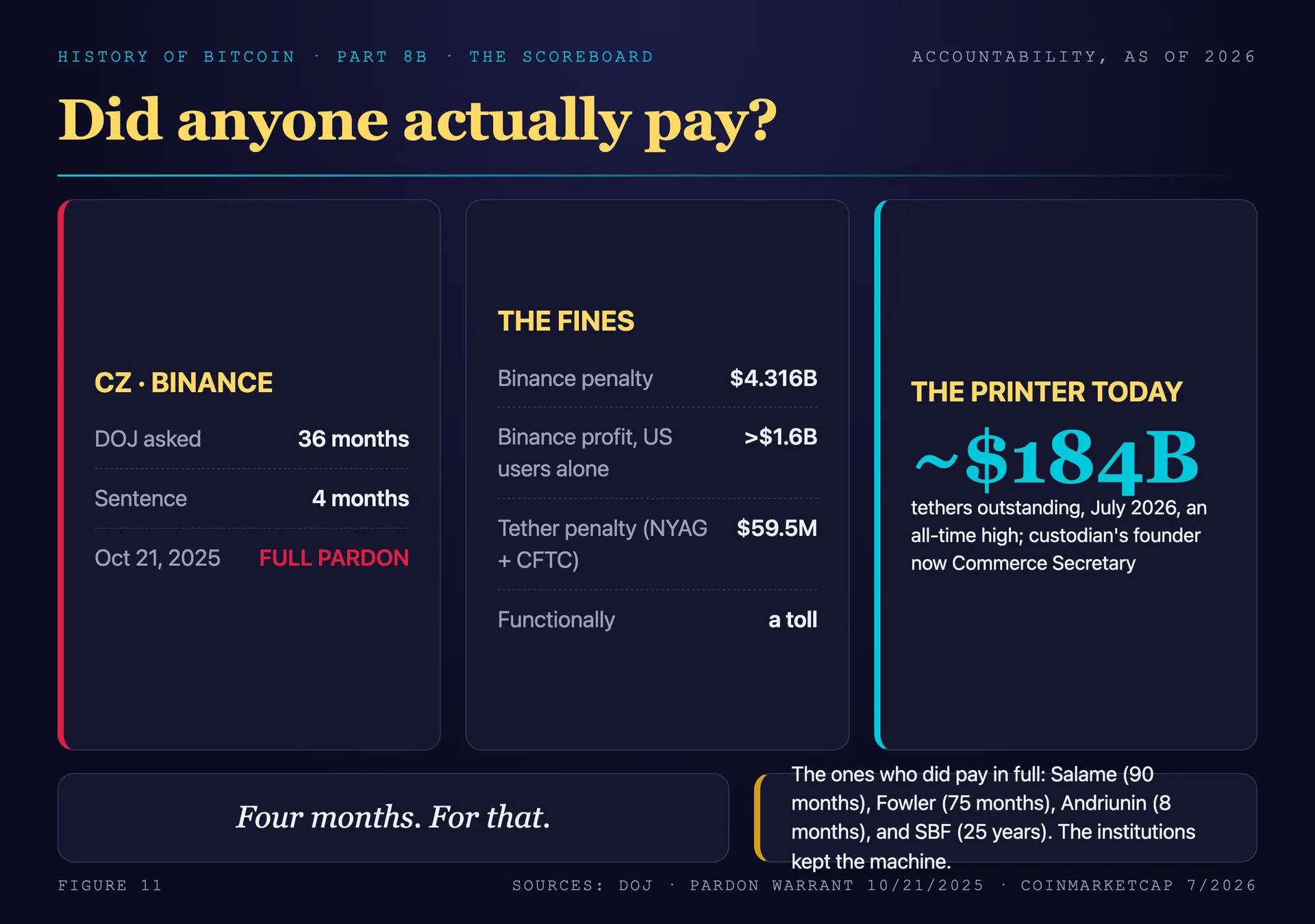 The accountability scoreboard: Binance's $4.3 billion penalty framed against its revenues, CZ's four-month sentence against the Justice Department's three-year request, the October 21, 2025 full and unconditional pardon, and Tether's printer running to 184 billion, with the caption asking what, exactly, the deterrent was