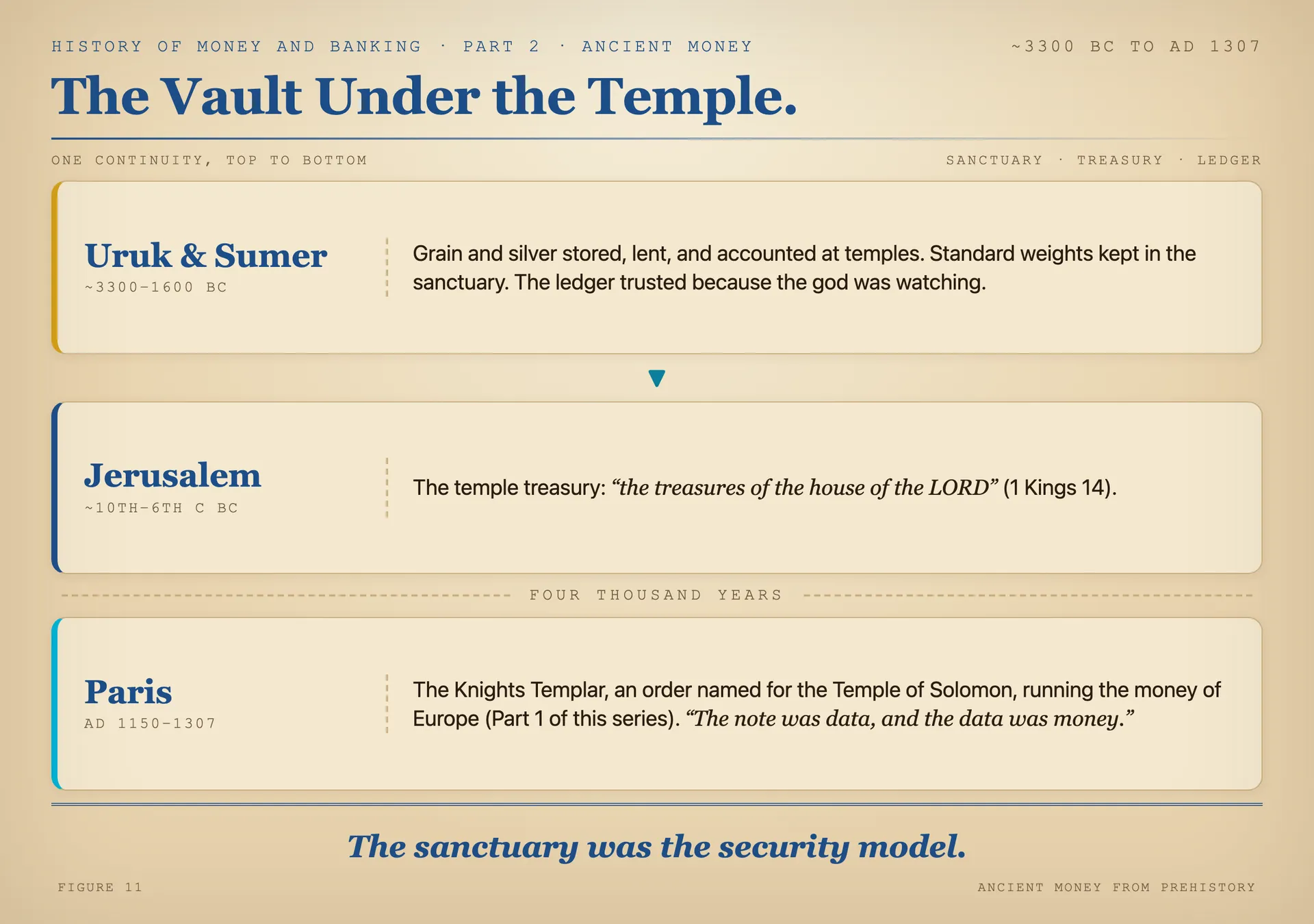 The vault under the temple