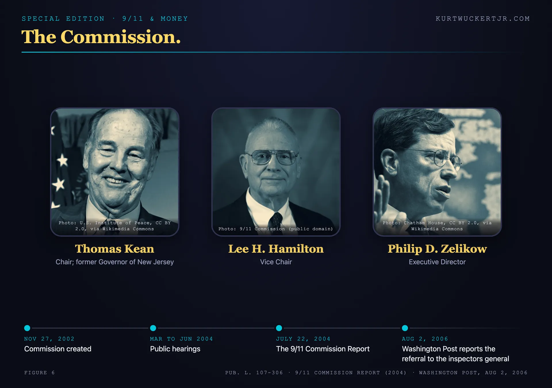 Kean, Hamilton and Zelikow, with the Commission's timeline from its 2002 creation to the 2006 inspector-general referral