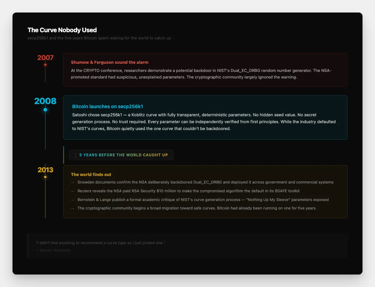Timeline showing the 5-year gap between Satoshi's curve choice in 2008 and the cryptographic community's migration to safe curves in 2013