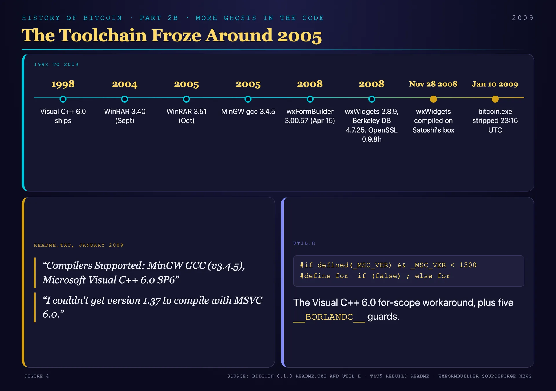 The toolchain froze around 2005: release years of every component