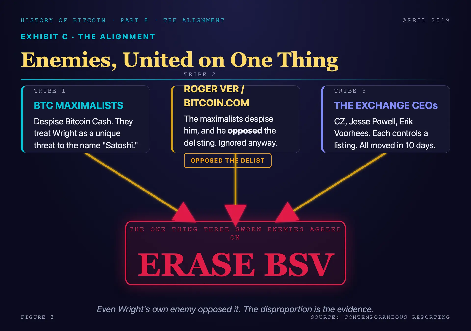 An alignment diagram of the enemies who united against BSV: BTC maximalists who despise Bitcoin Cash, Roger Ver of Bitcoin.com whom the maximalists despise, and the exchange CEOs CZ, Powell, and Voorhees, all three tribes converging on the single shared goal of erasing Bitcoin SV from the market